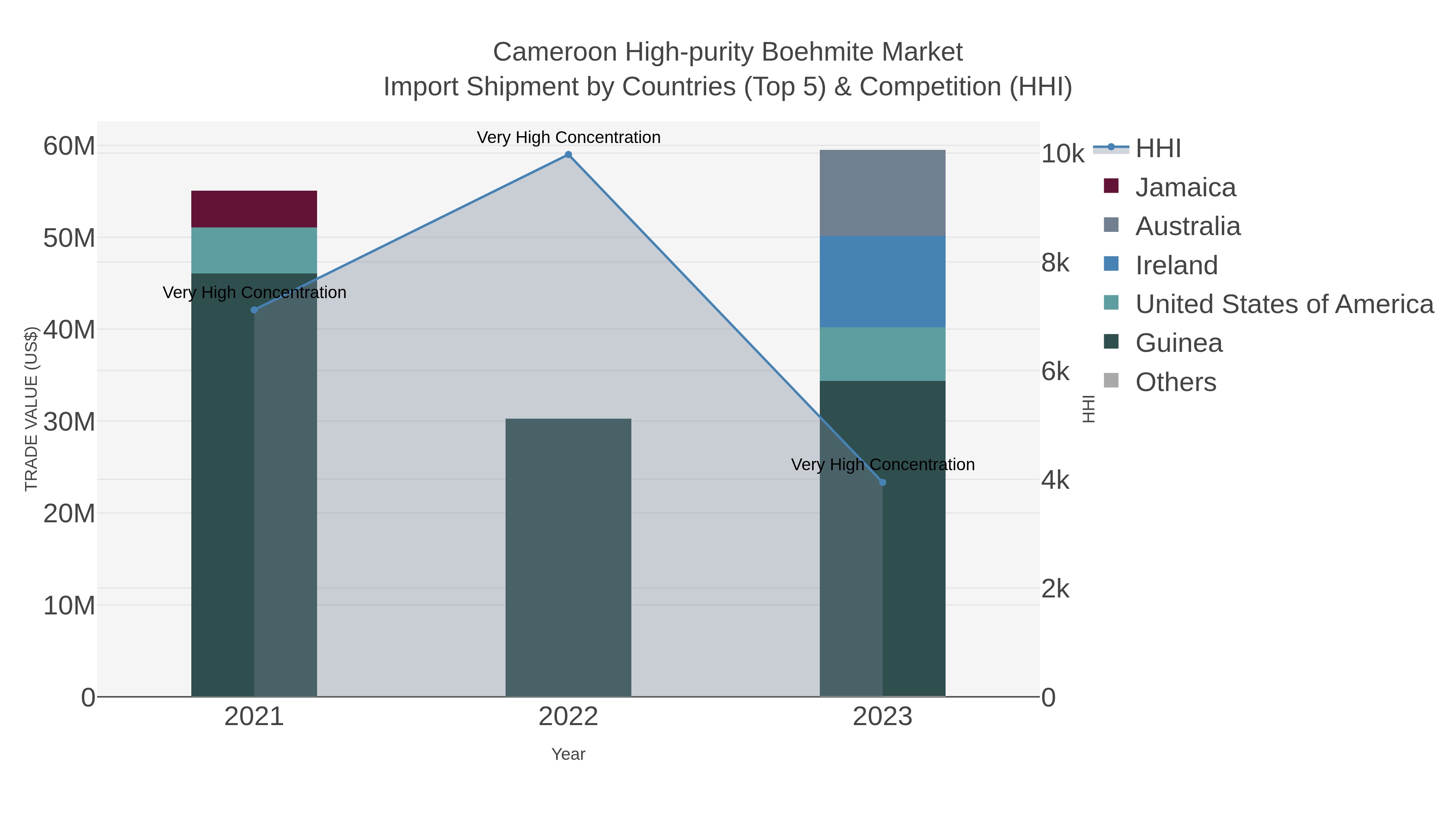 Cameroon High-purity Boehmite Market Import Shipment by Countries (Top 5) & Competition (HHI)
