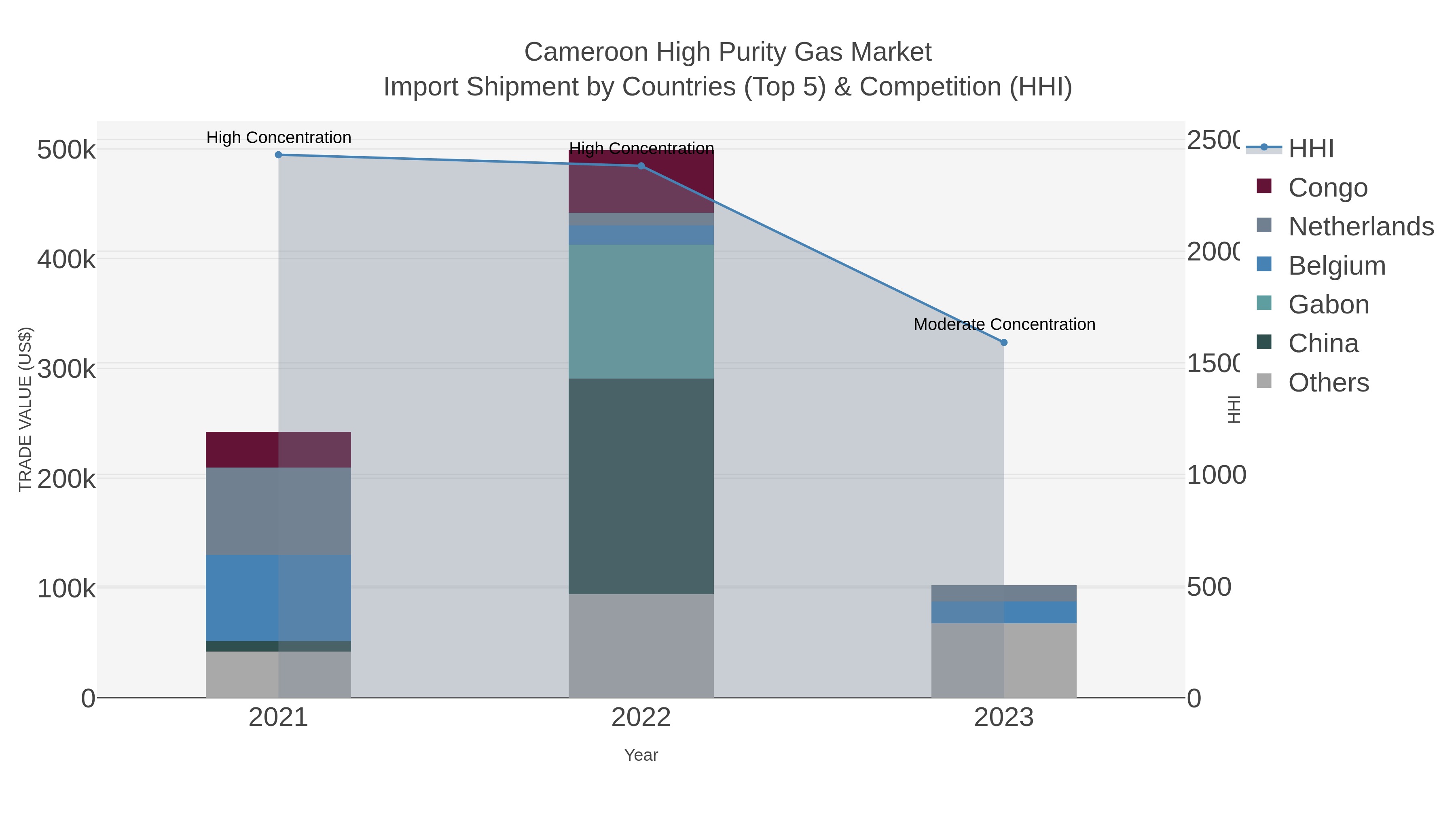 Cameroon High Purity Gas Market Import Shipment by Countries (Top 5) & Competition (HHI)