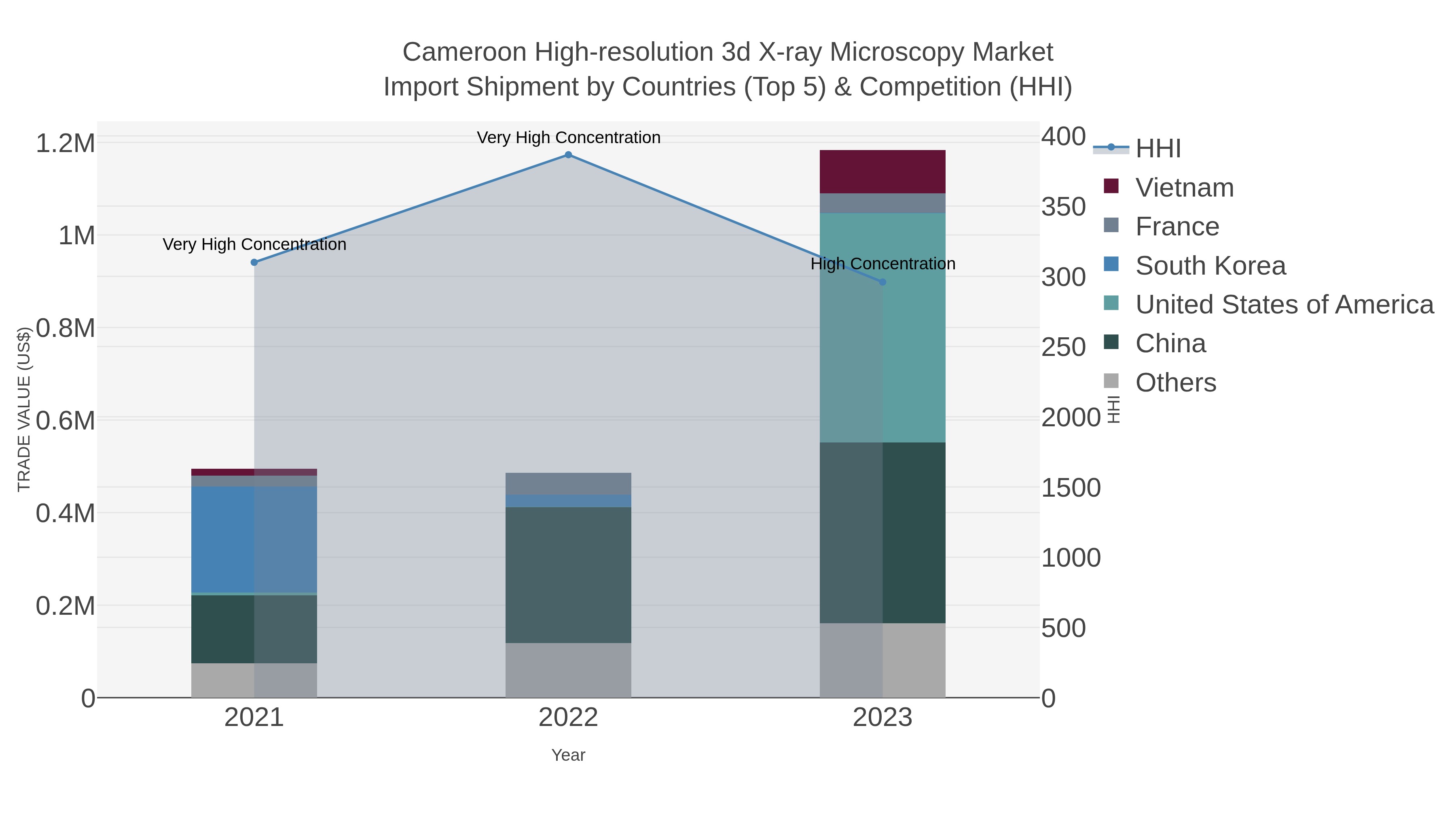 Cameroon High-resolution 3d X-ray Microscopy Market Import Shipment by Countries (Top 5) & Competition (HHI)