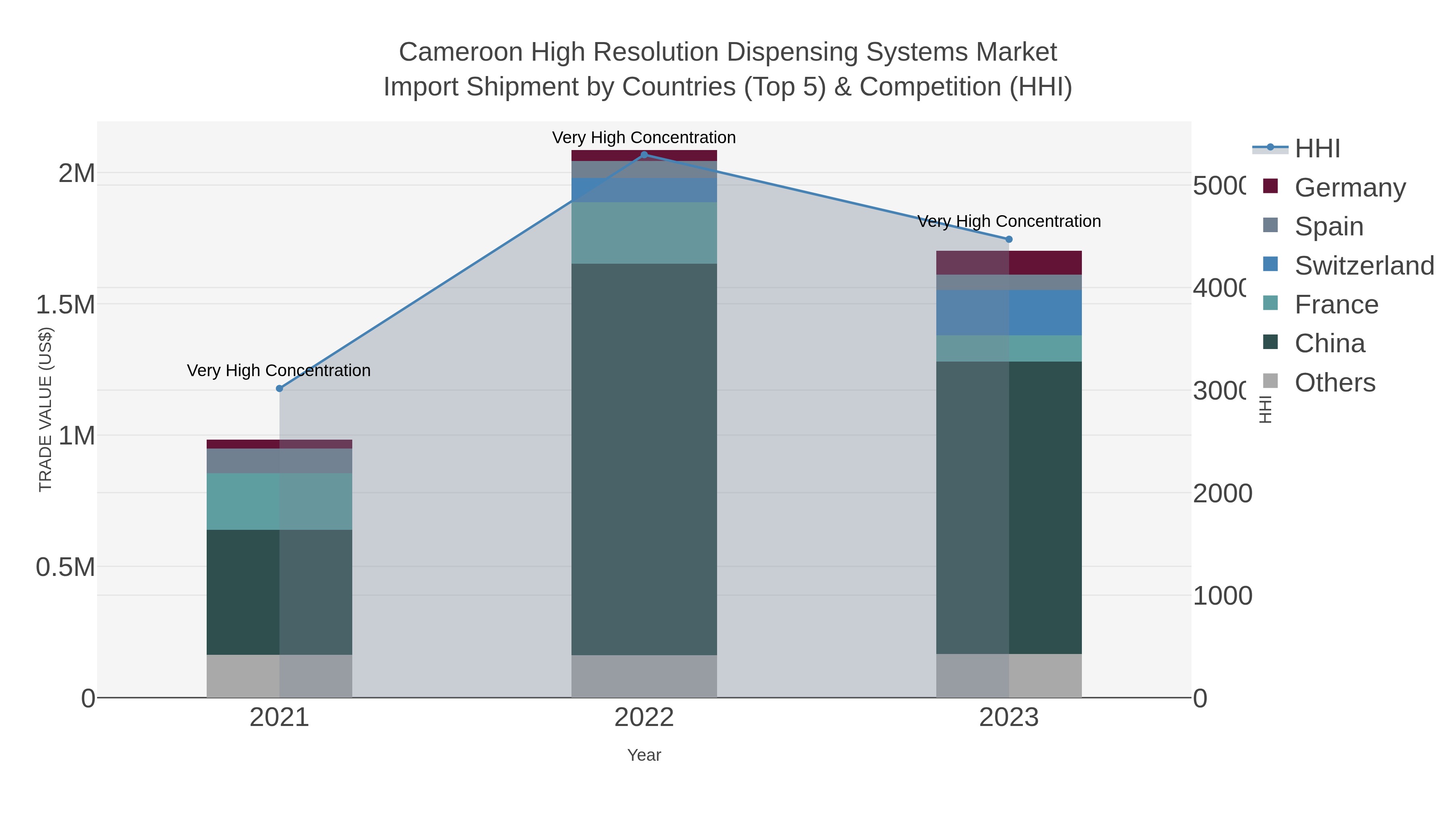 Cameroon High Resolution Dispensing Systems Market Import Shipment by Countries (Top 5) & Competition (HHI)