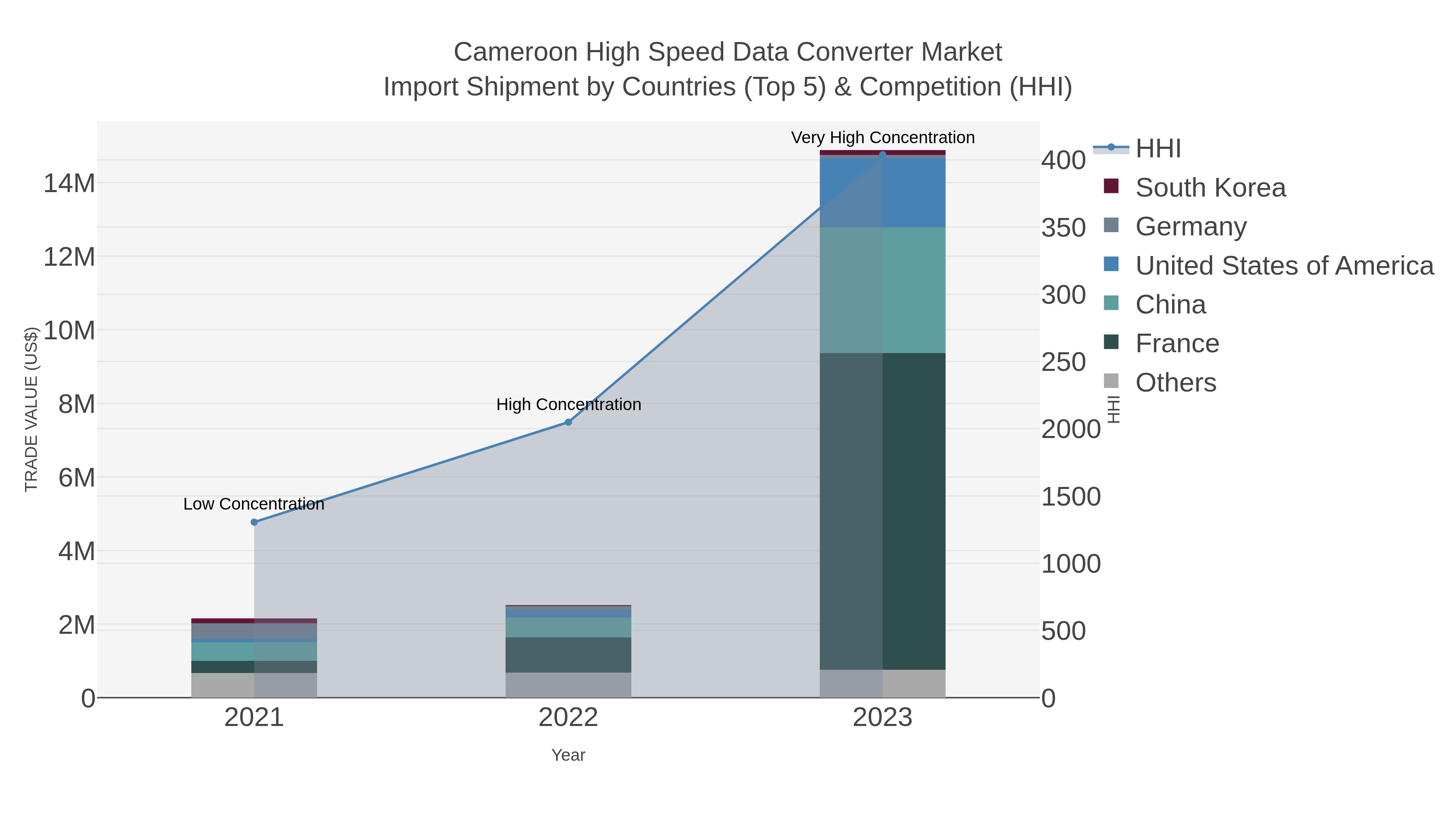 Cameroon High Speed Data Converter Market Import Shipment by Countries (Top 5) & Competition (HHI)