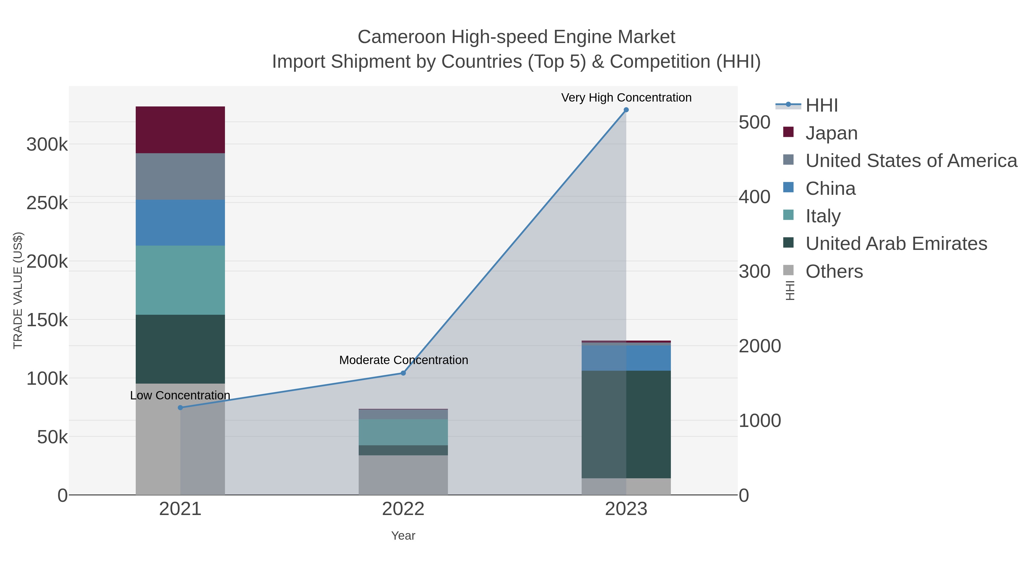 Cameroon High-speed Engine Market Import Shipment by Countries (Top 5) & Competition (HHI)