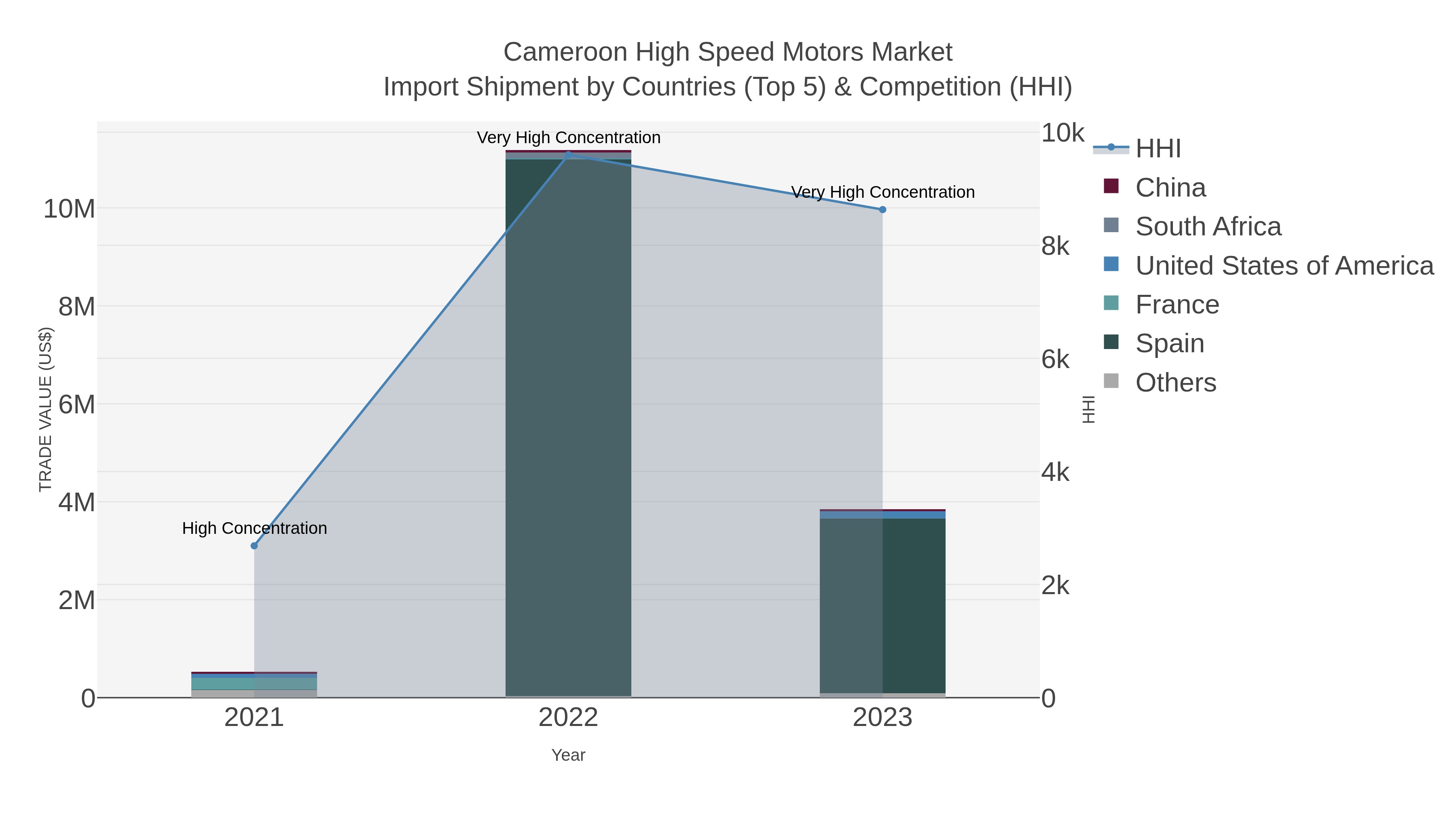 Cameroon High Speed Motors Market Import Shipment by Countries (Top 5) & Competition (HHI)