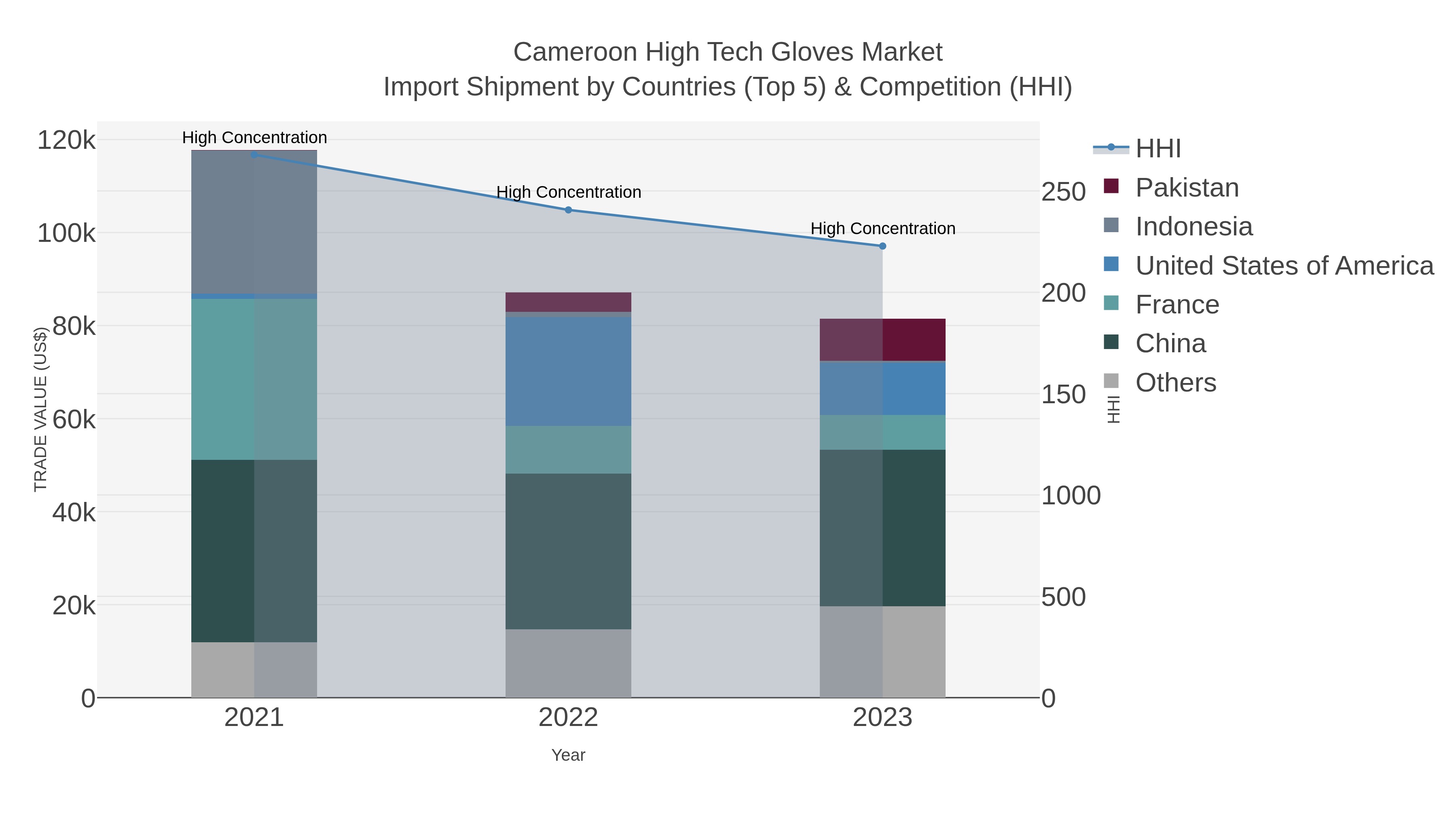 Cameroon High Tech Gloves Market Import Shipment by Countries (Top 5) & Competition (HHI)