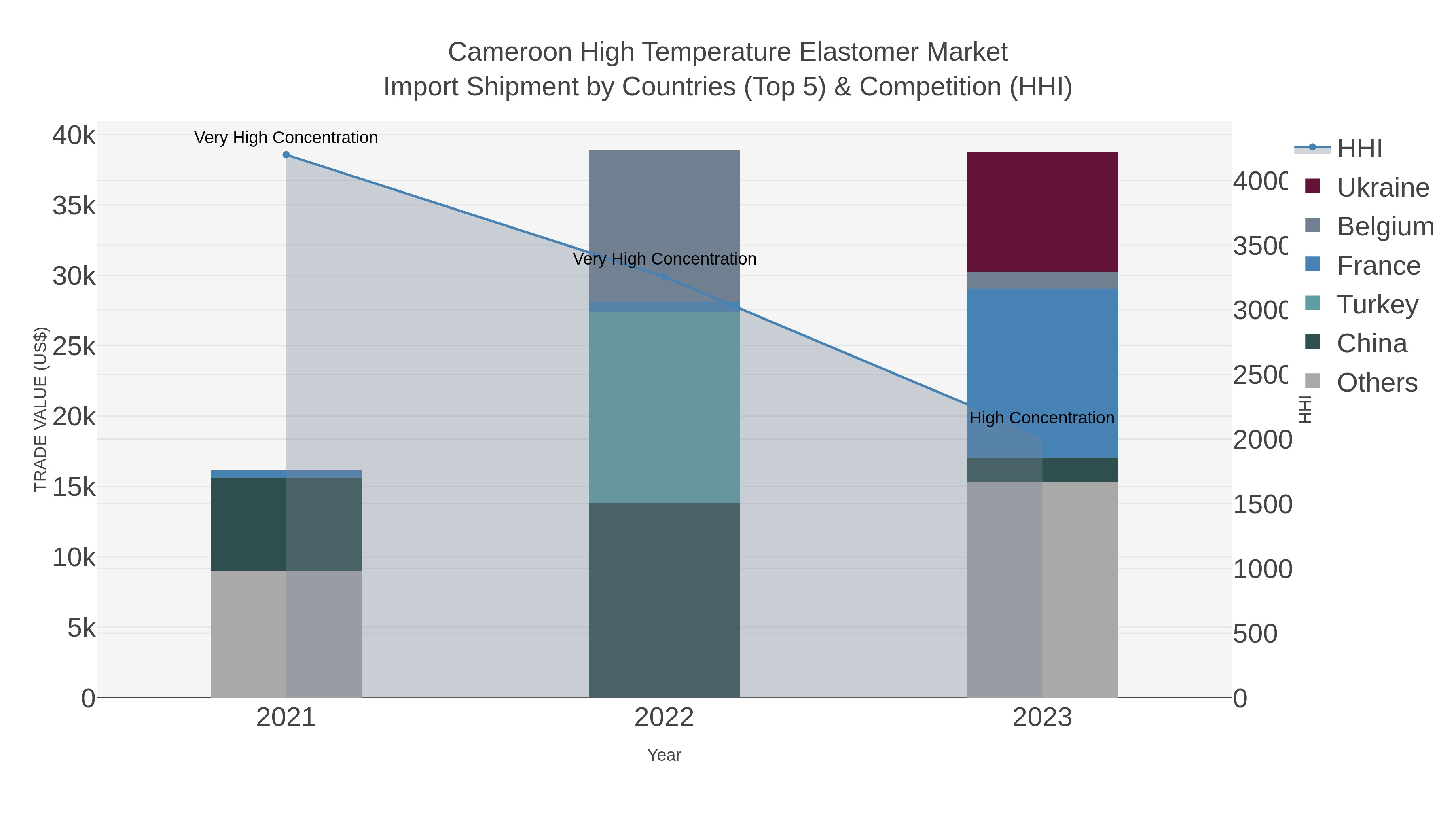 Cameroon High Temperature Elastomer Market Import Shipment by Countries (Top 5) & Competition (HHI)
