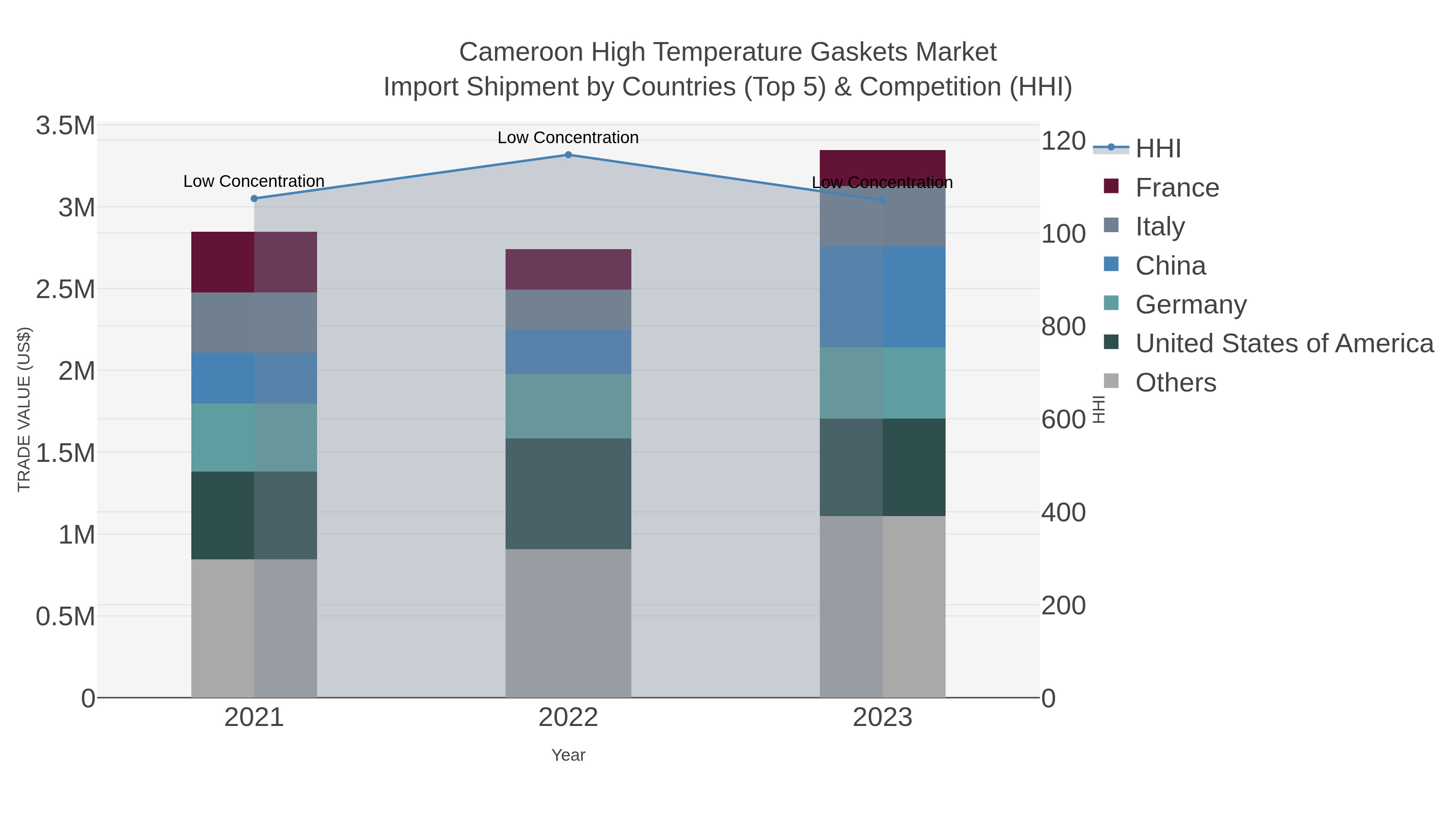 Cameroon High Temperature Gaskets Market Import Shipment by Countries (Top 5) & Competition (HHI)