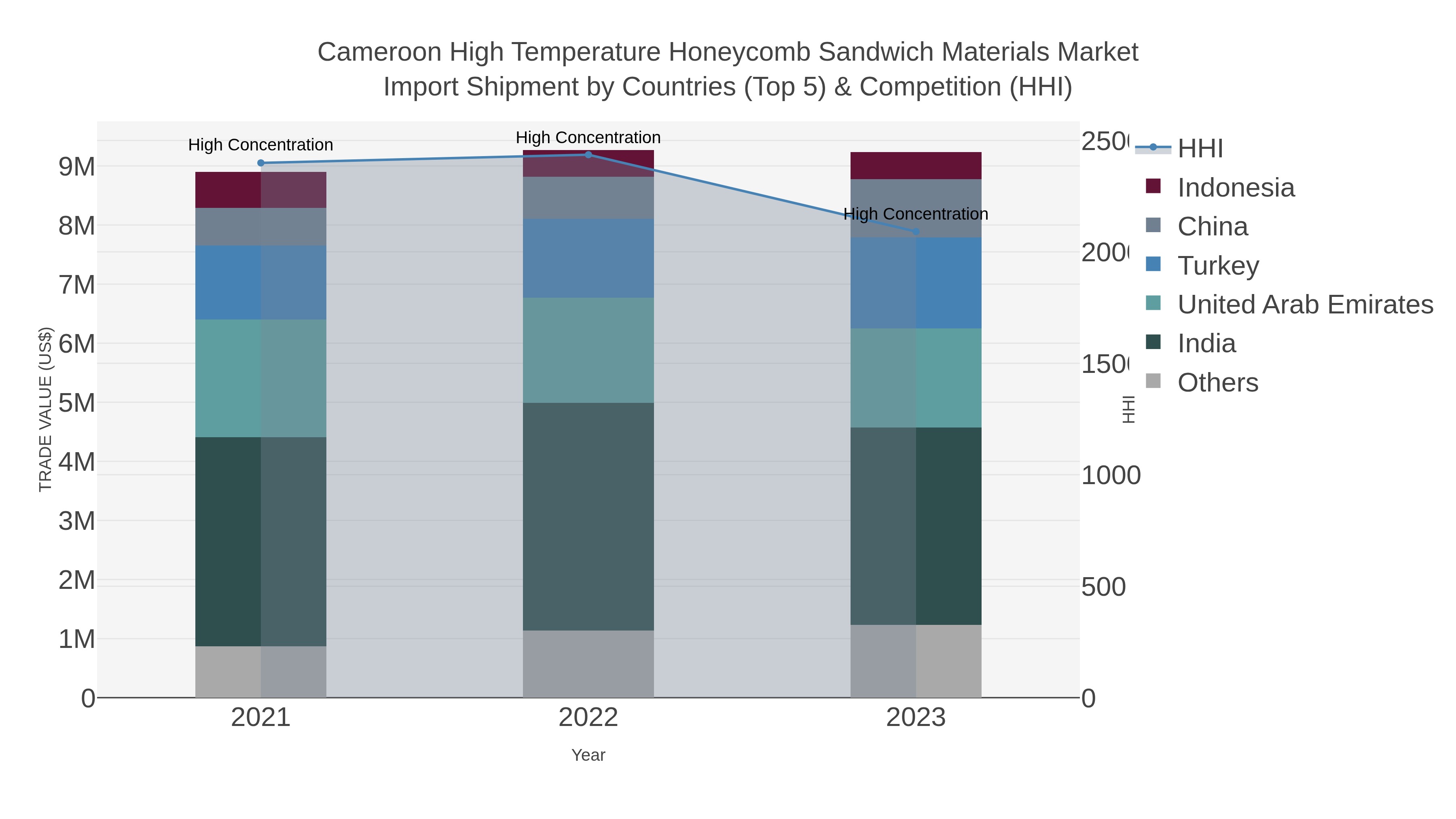 Cameroon High Temperature Honeycomb Sandwich Materials Market Import Shipment by Countries (Top 5) & Competition (HHI)