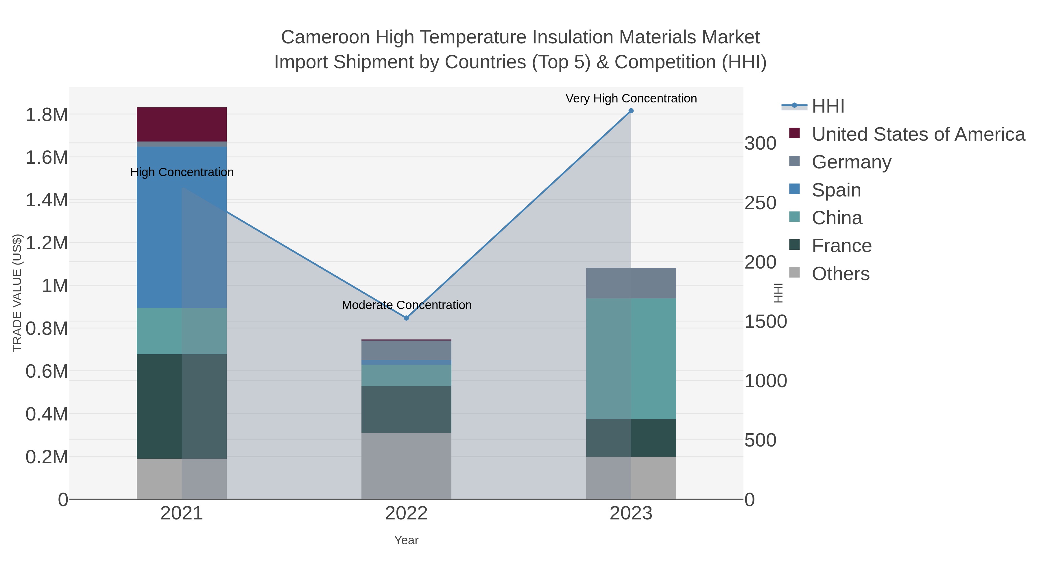 Cameroon High Temperature Insulation Materials Market Import Shipment by Countries (Top 5) & Competition (HHI)