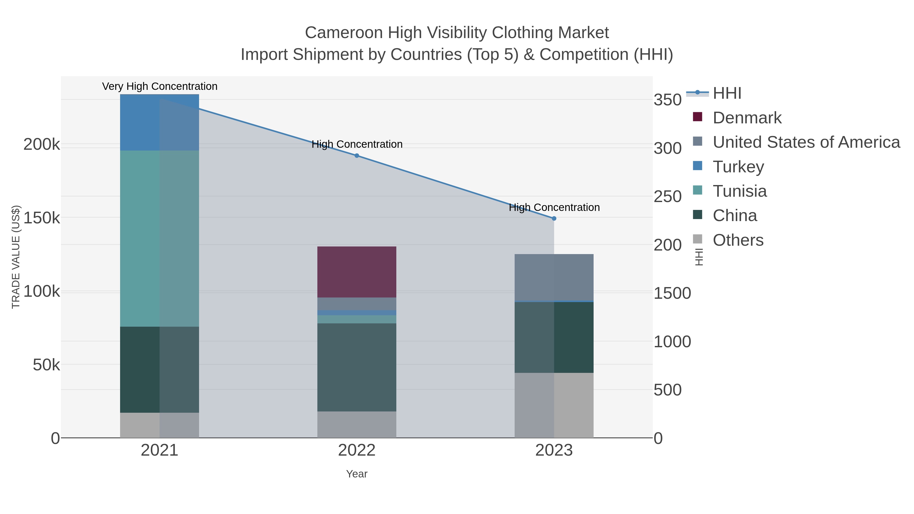 Cameroon High Visibility Clothing Market Import Shipment by Countries (Top 5) & Competition (HHI)