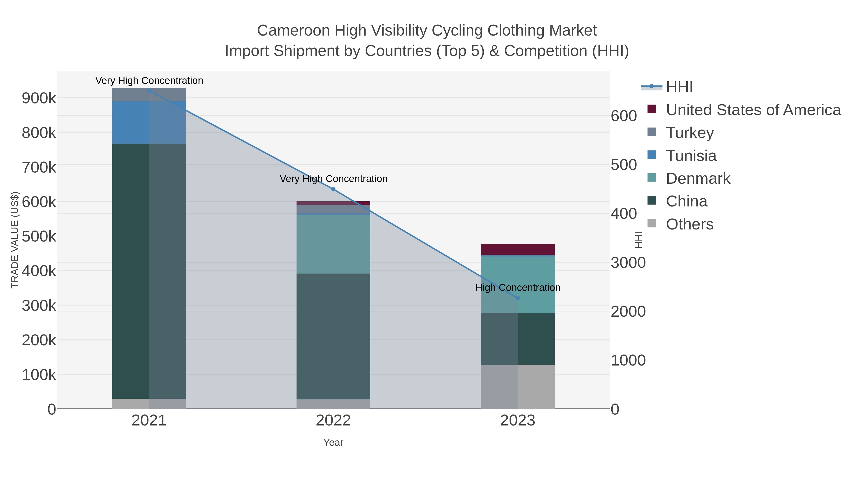 Cameroon High Visibility Cycling Clothing Market Import Shipment by Countries (Top 5) & Competition (HHI)
