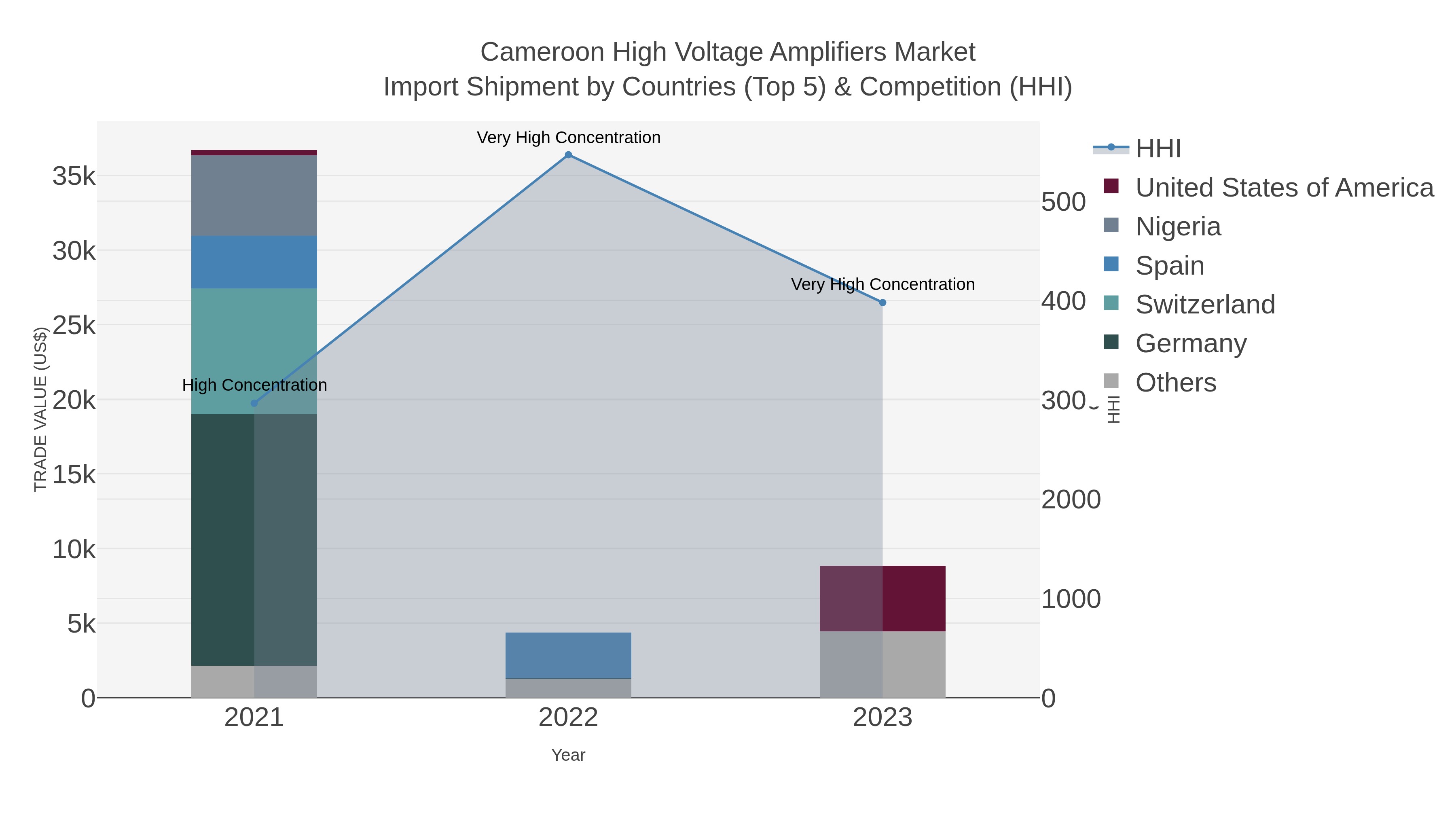 Cameroon High Voltage Amplifiers Market Import Shipment by Countries (Top 5) & Competition (HHI)