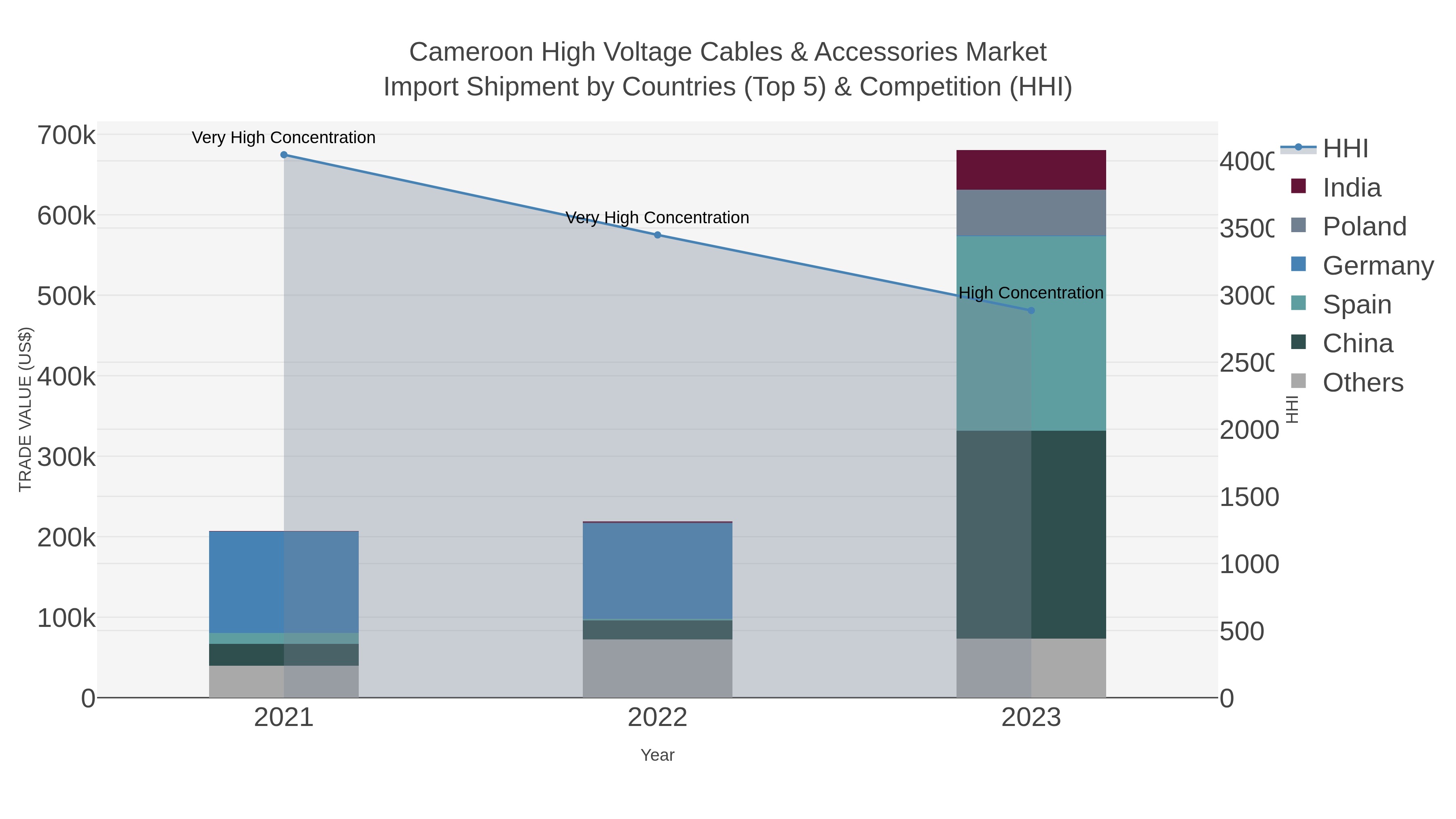 Cameroon High Voltage Cables & Accessories Market Import Shipment by Countries (Top 5) & Competition (HHI)