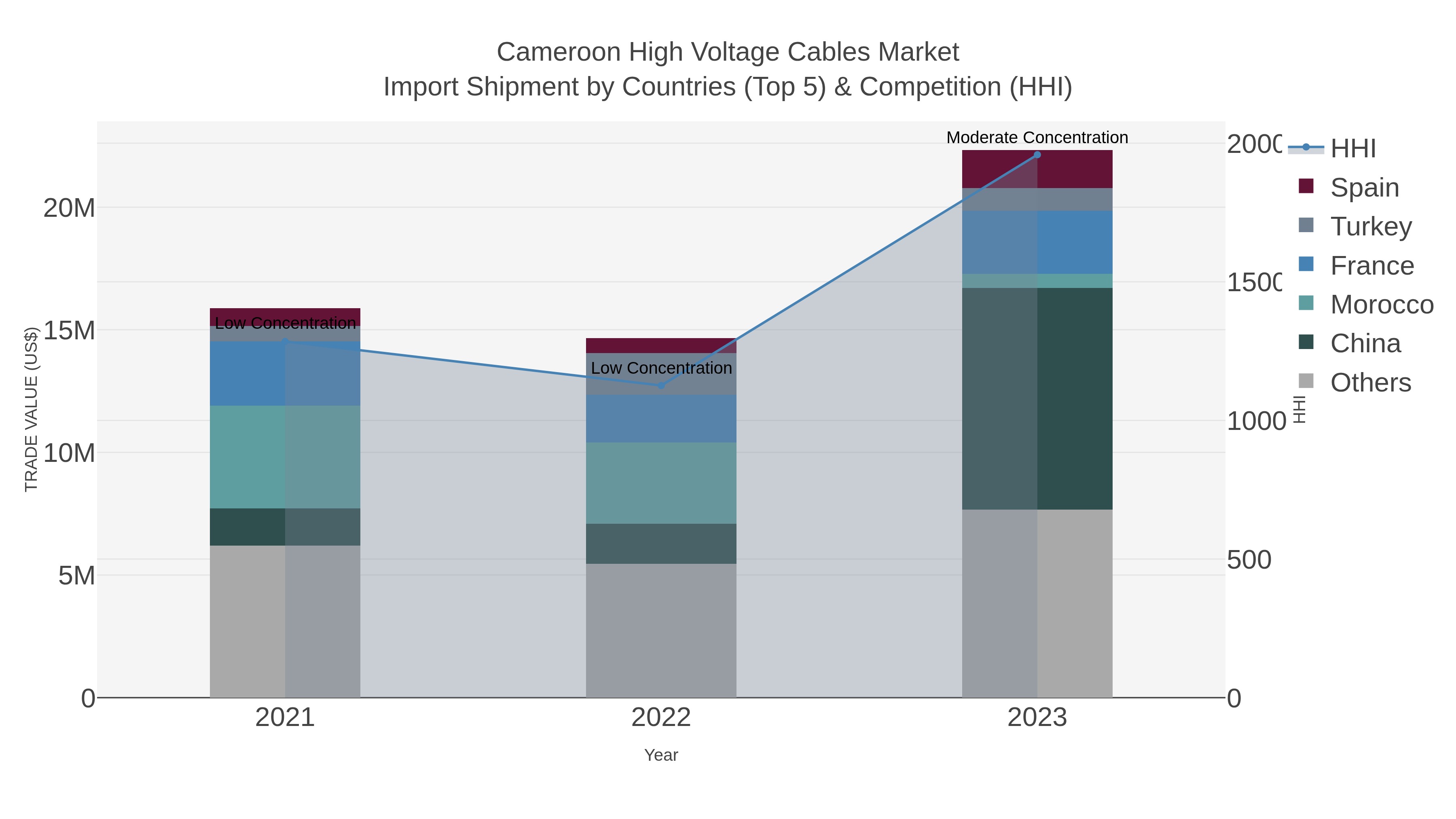 Cameroon High Voltage Cables Market Import Shipment by Countries (Top 5) & Competition (HHI)