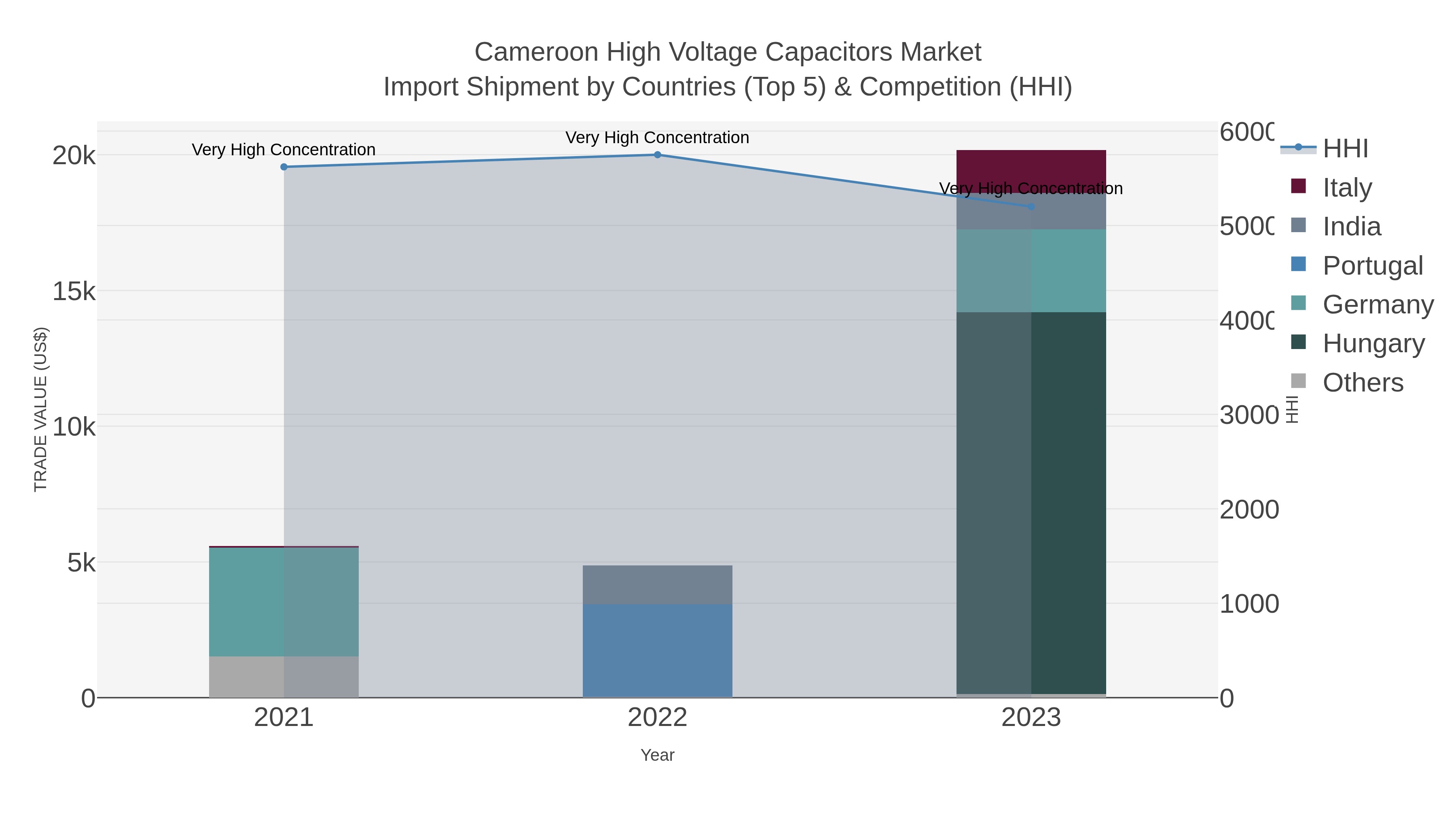 Cameroon High Voltage Capacitors Market Import Shipment by Countries (Top 5) & Competition (HHI)