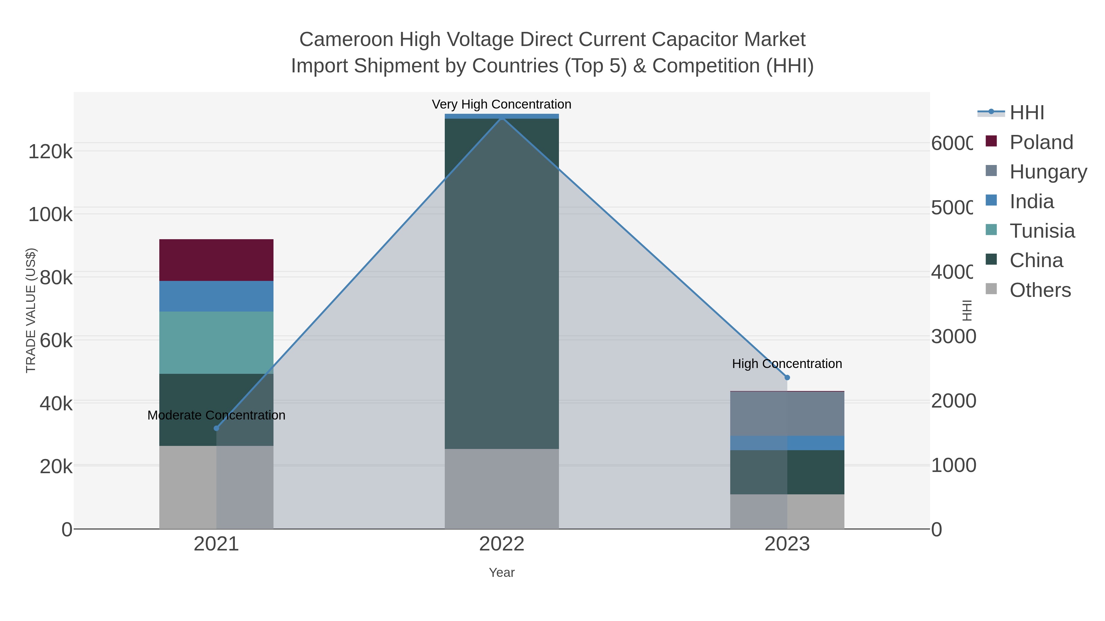 Cameroon High Voltage Direct Current Capacitor Market Import Shipment by Countries (Top 5) & Competition (HHI)