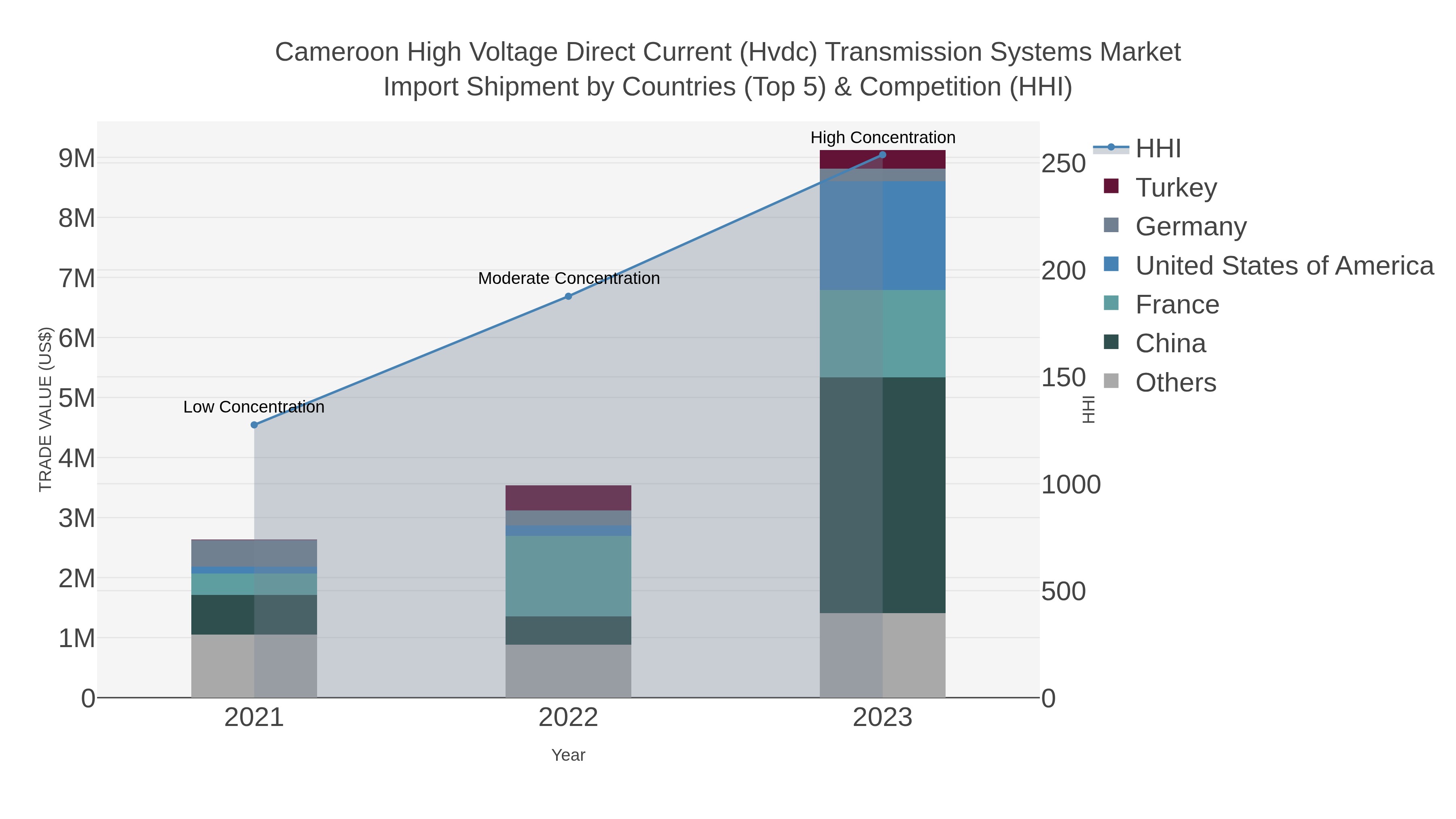 Cameroon High Voltage Direct Current (hvdc) Transmission Systems Market Import Shipment by Countries (Top 5) & Competition (HHI)