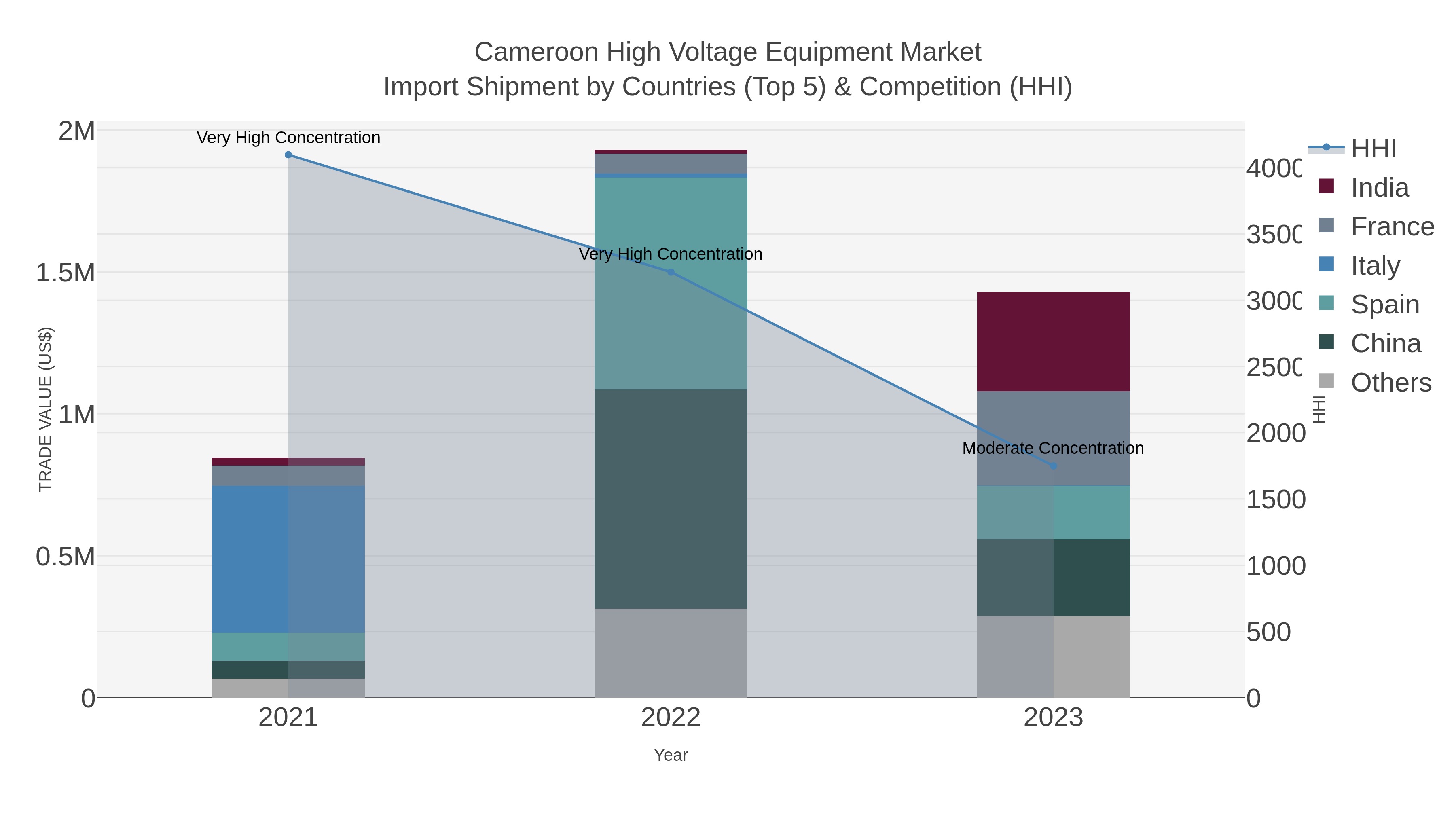 Cameroon High Voltage Equipment Market Import Shipment by Countries (Top 5) & Competition (HHI)