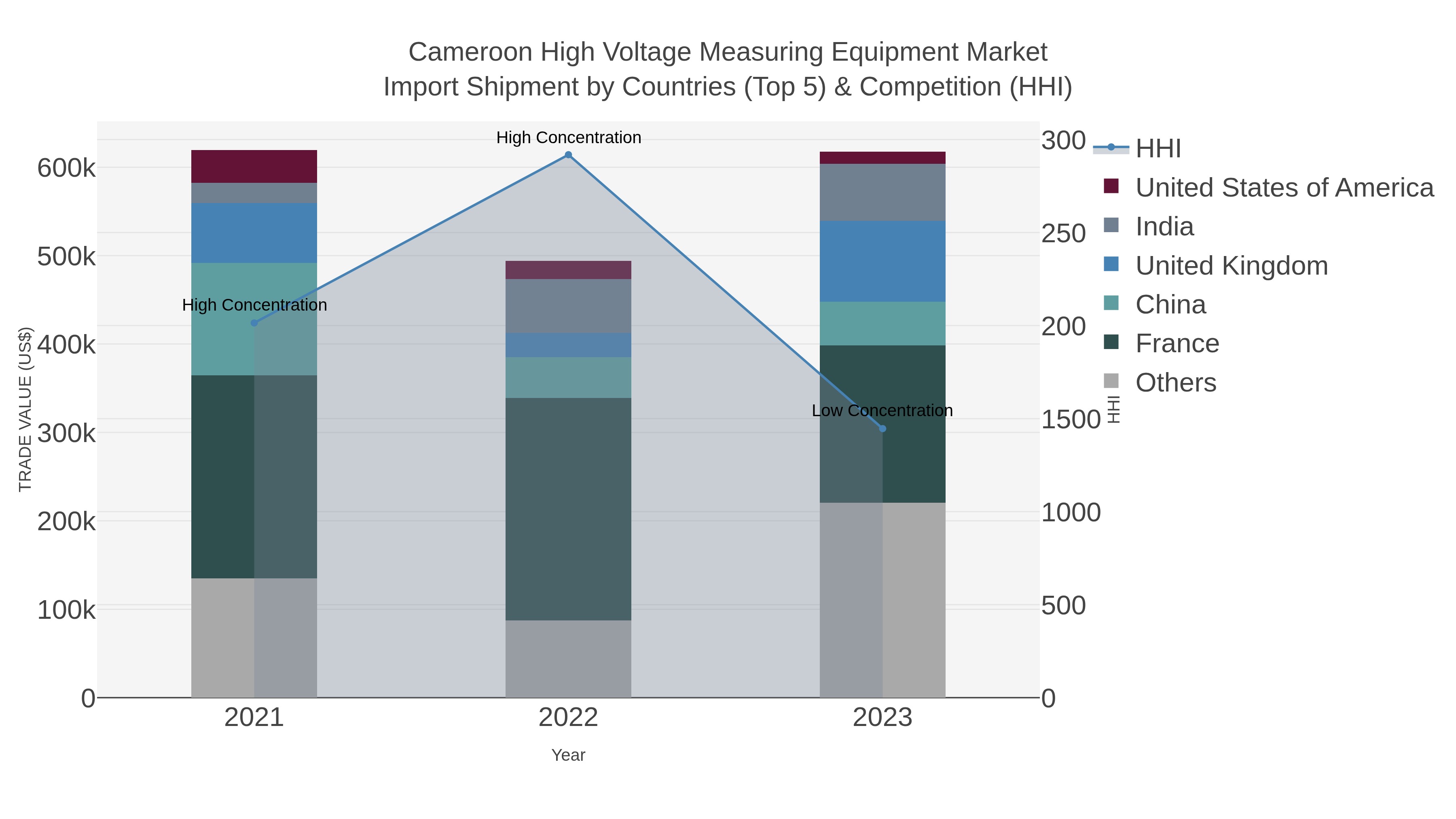 Cameroon High Voltage Measuring Equipment Market Import Shipment by Countries (Top 5) & Competition (HHI)