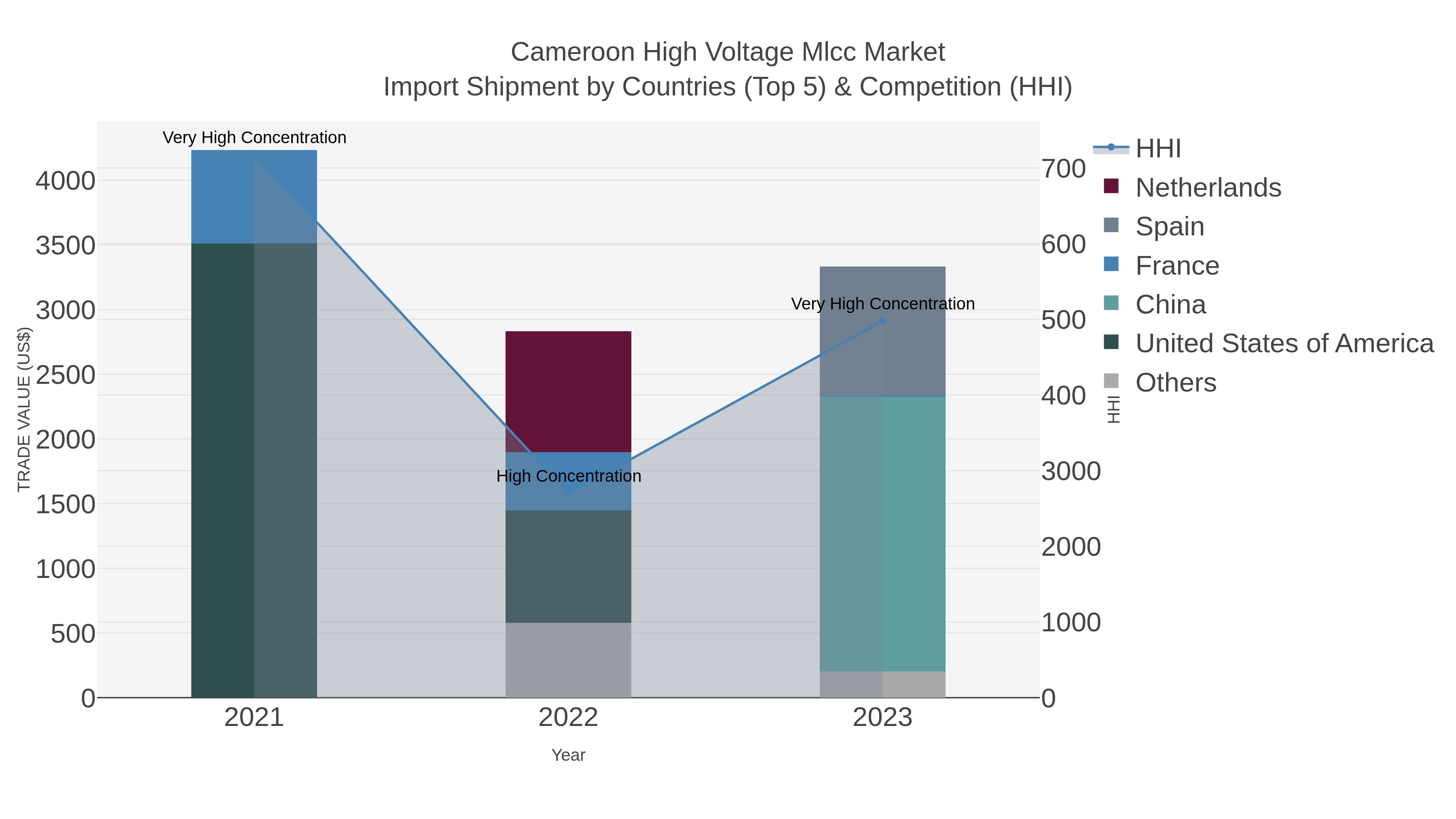 Cameroon High Voltage Mlcc Market Import Shipment by Countries (Top 5) & Competition (HHI)