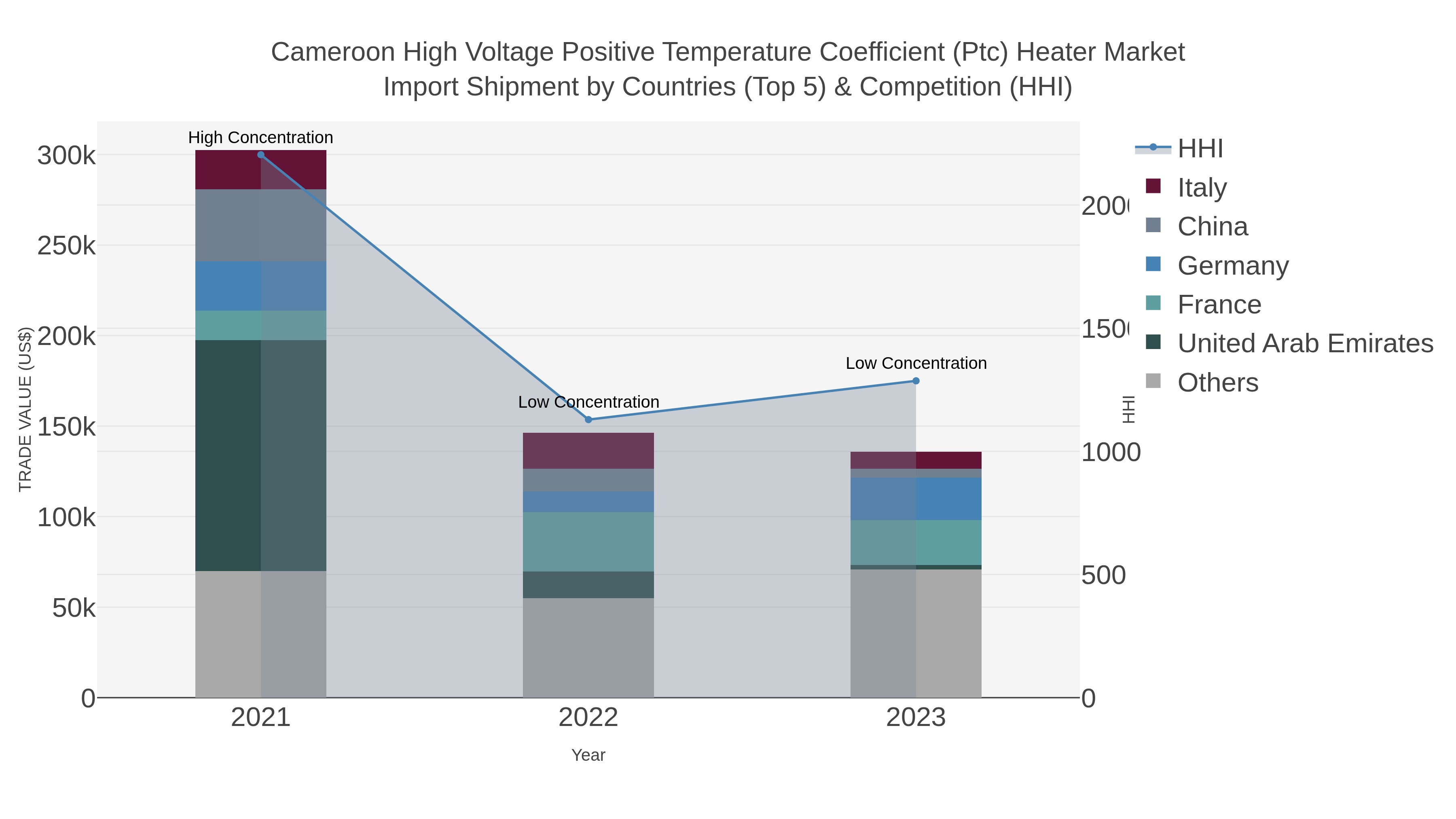 Cameroon High Voltage Positive Temperature Coefficient (ptc) Heater Market Import Shipment by Countries (Top 5) & Competition (HHI)