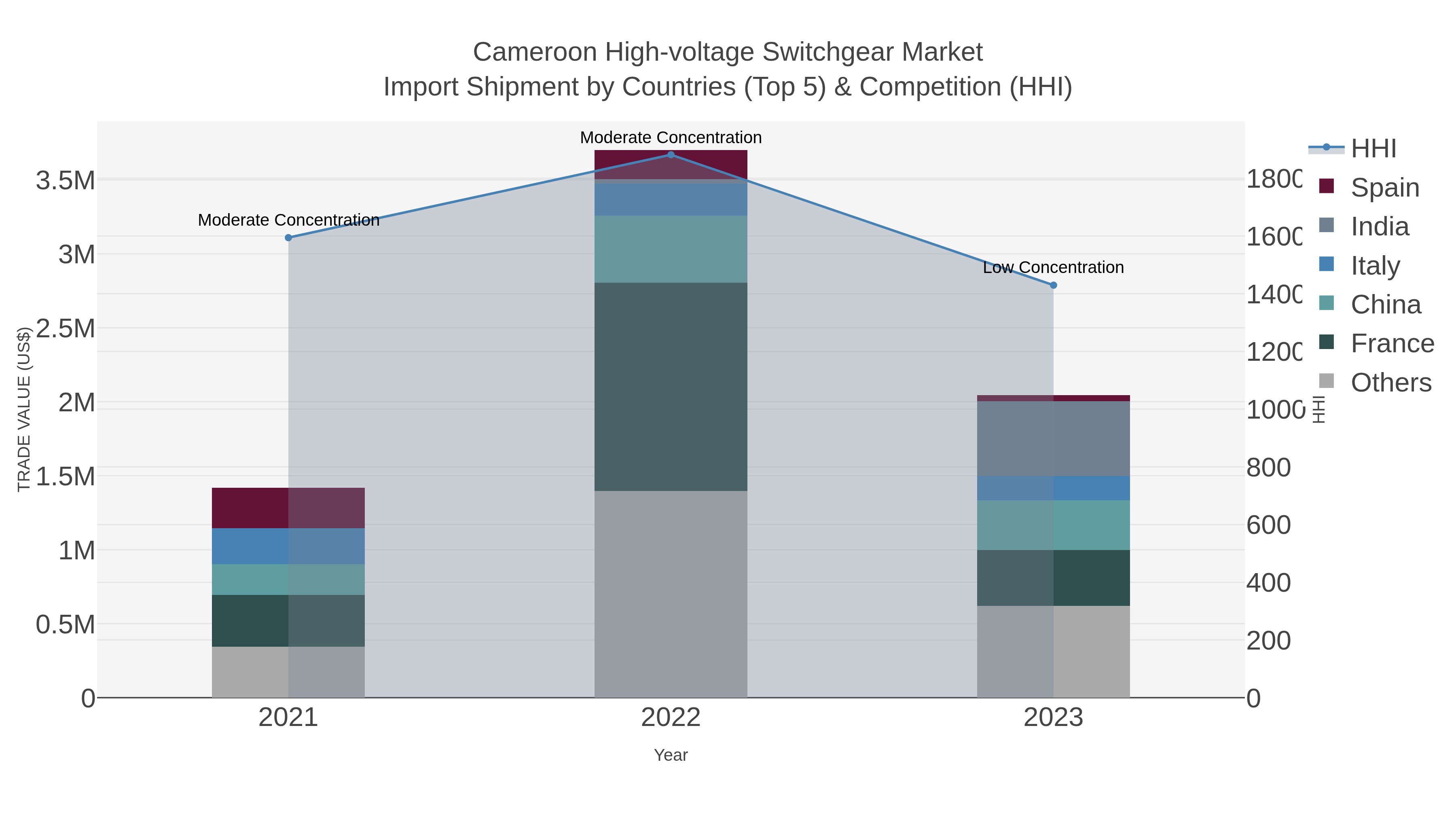 Cameroon High-voltage Switchgear Market Import Shipment by Countries (Top 5) & Competition (HHI)