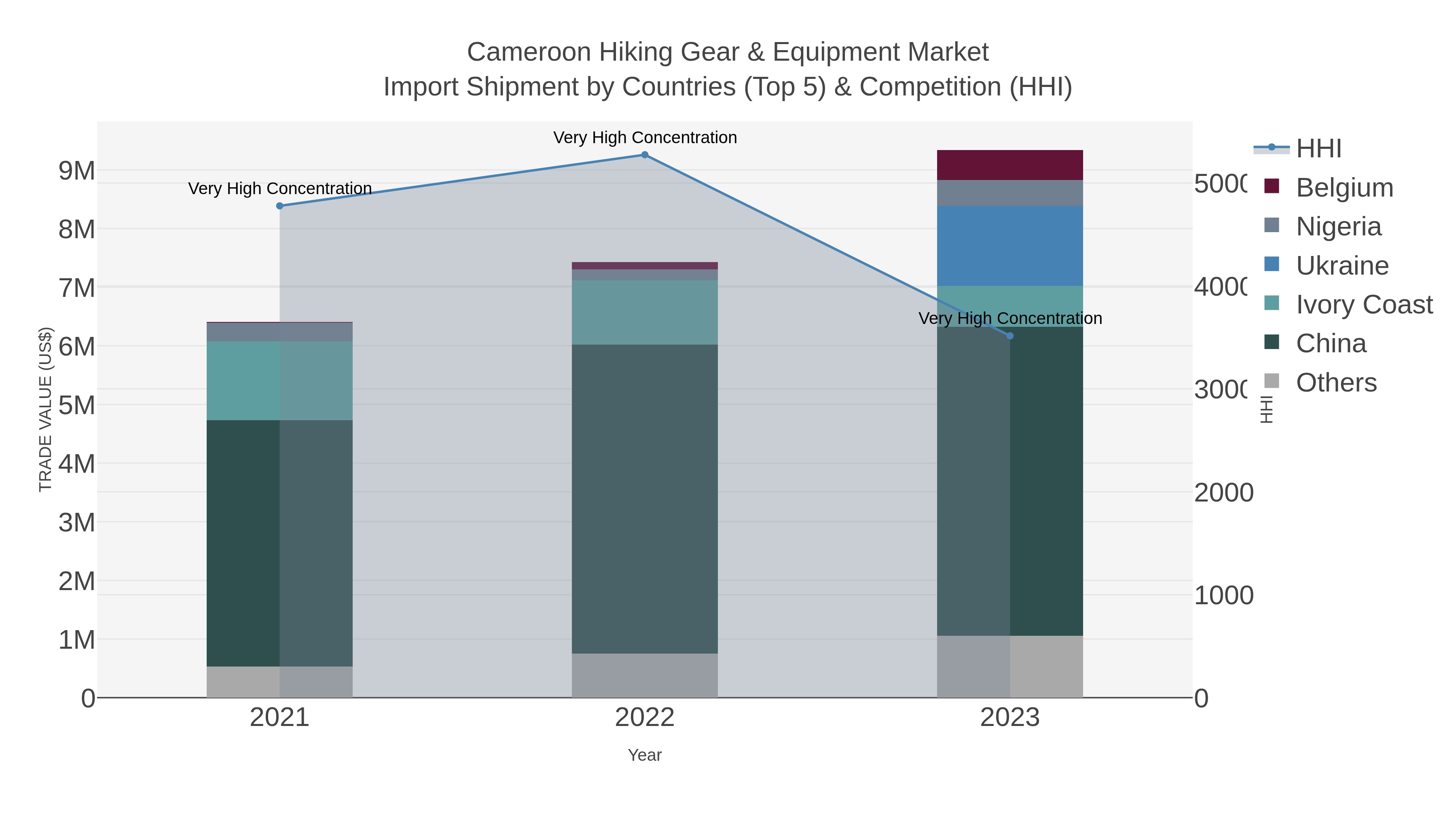 Cameroon Hiking Gear & Equipment Market Import Shipment by Countries (Top 5) & Competition (HHI)