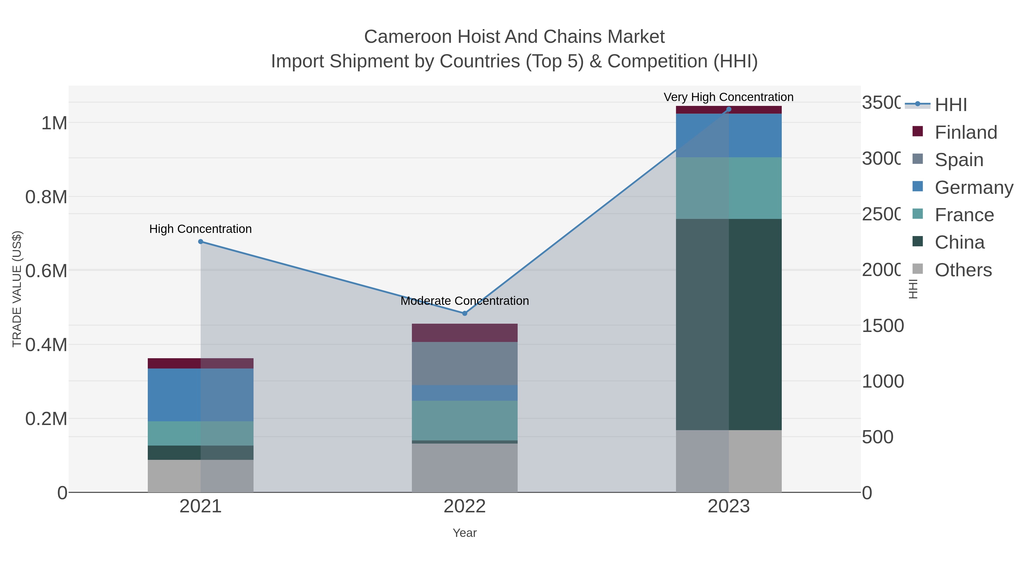 Cameroon Hoist And Chains Market Import Shipment by Countries (Top 5) & Competition (HHI)