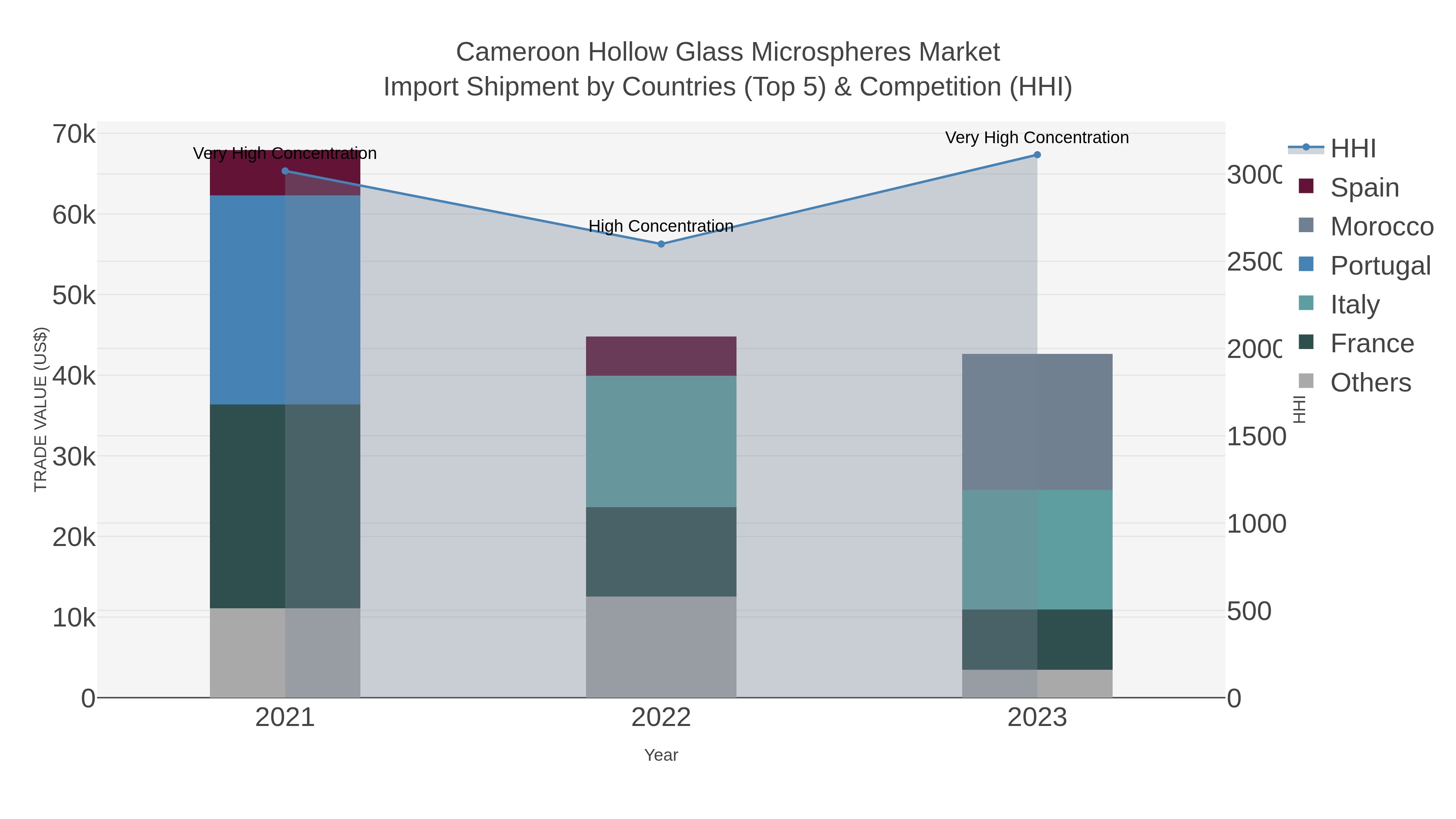 Cameroon Hollow Glass Microspheres Market Import Shipment by Countries (Top 5) & Competition (HHI)