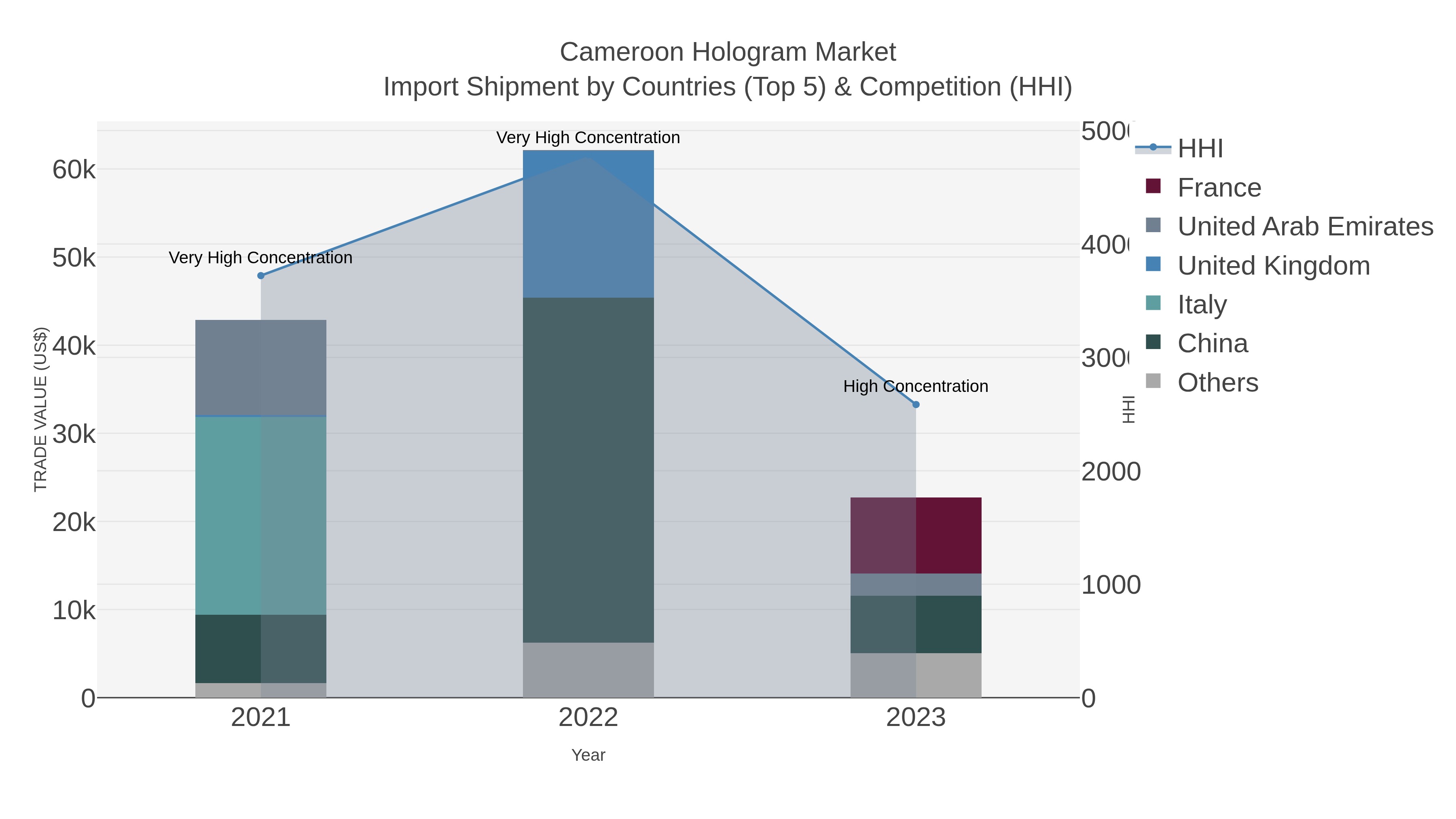 Cameroon Hologram Market Import Shipment by Countries (Top 5) & Competition (HHI)