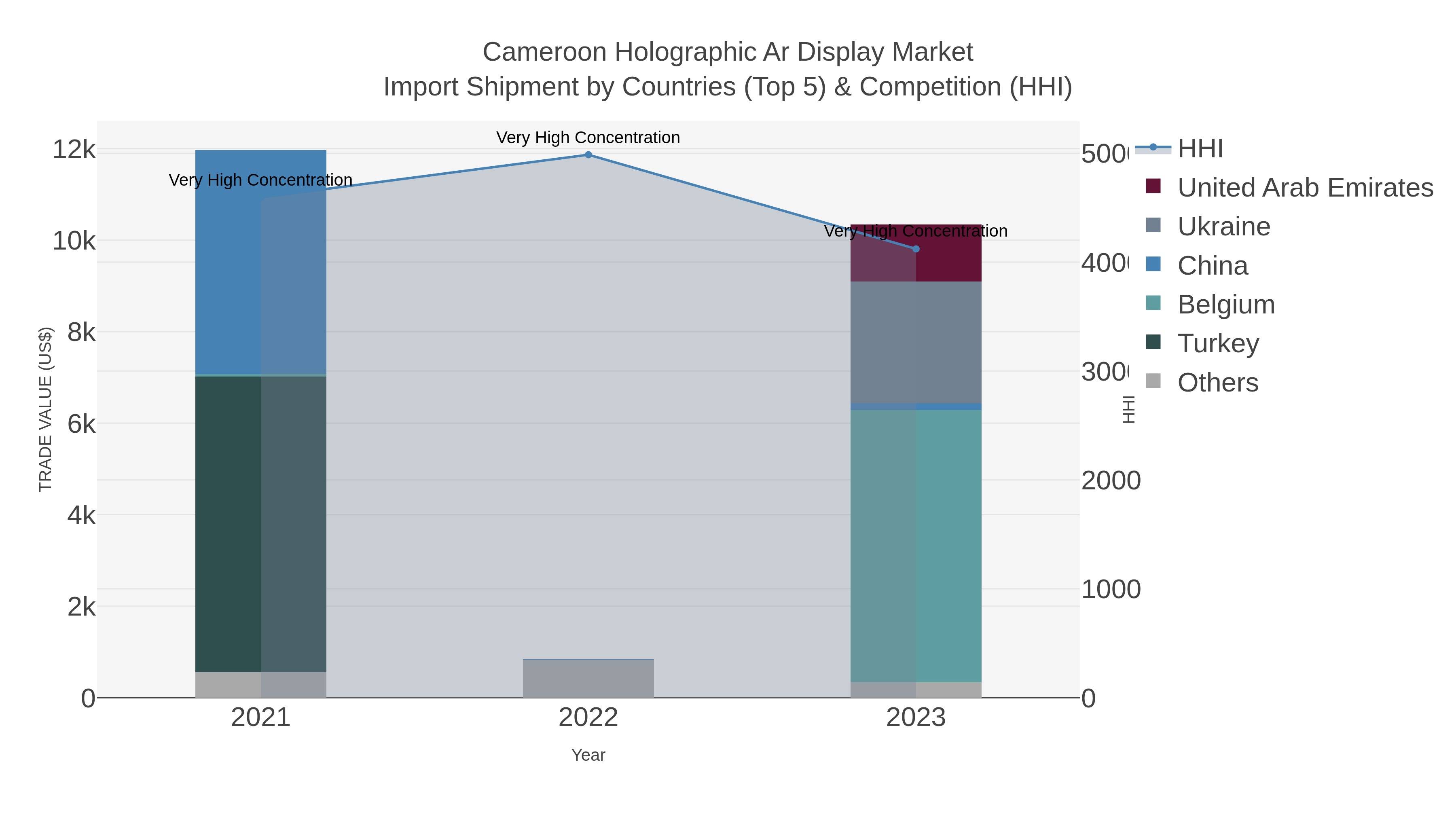 Cameroon Holographic Ar Display Market Import Shipment by Countries (Top 5) & Competition (HHI)