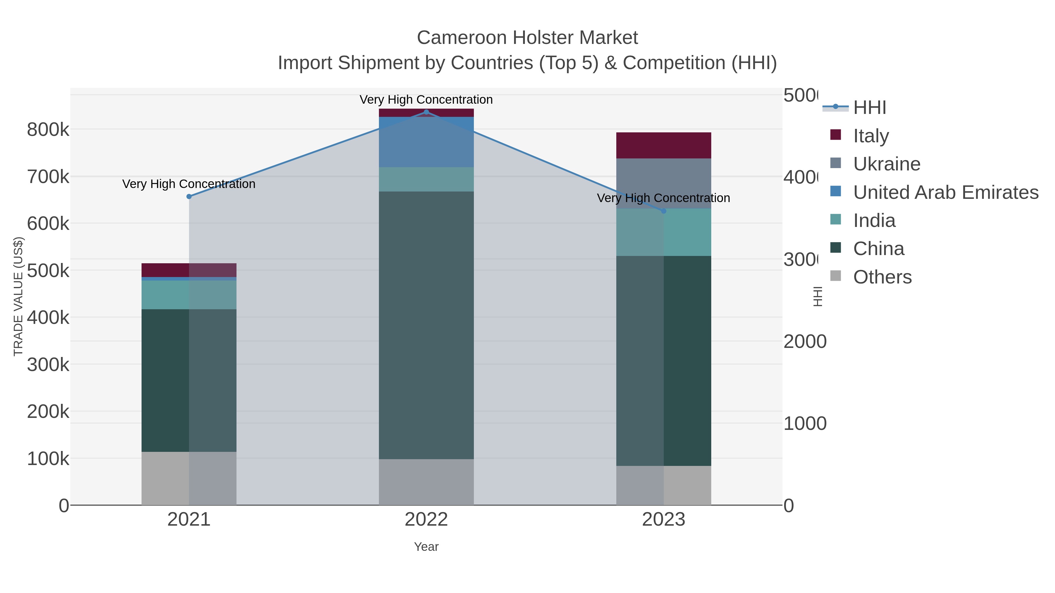 Cameroon Holster Market Import Shipment by Countries (Top 5) & Competition (HHI)