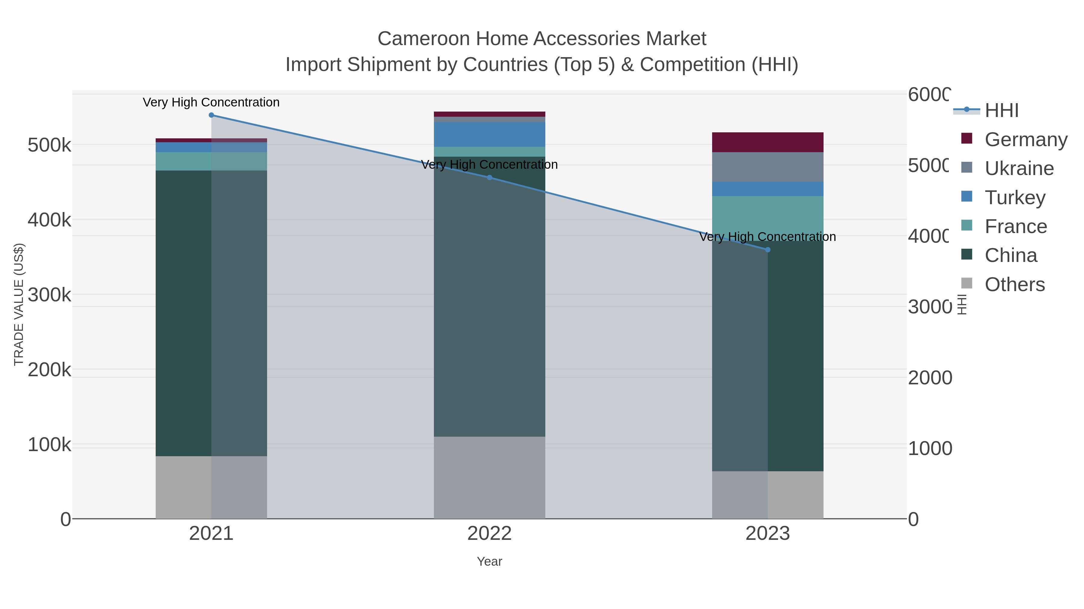 Cameroon Home Accessories Market Import Shipment by Countries (Top 5) & Competition (HHI)