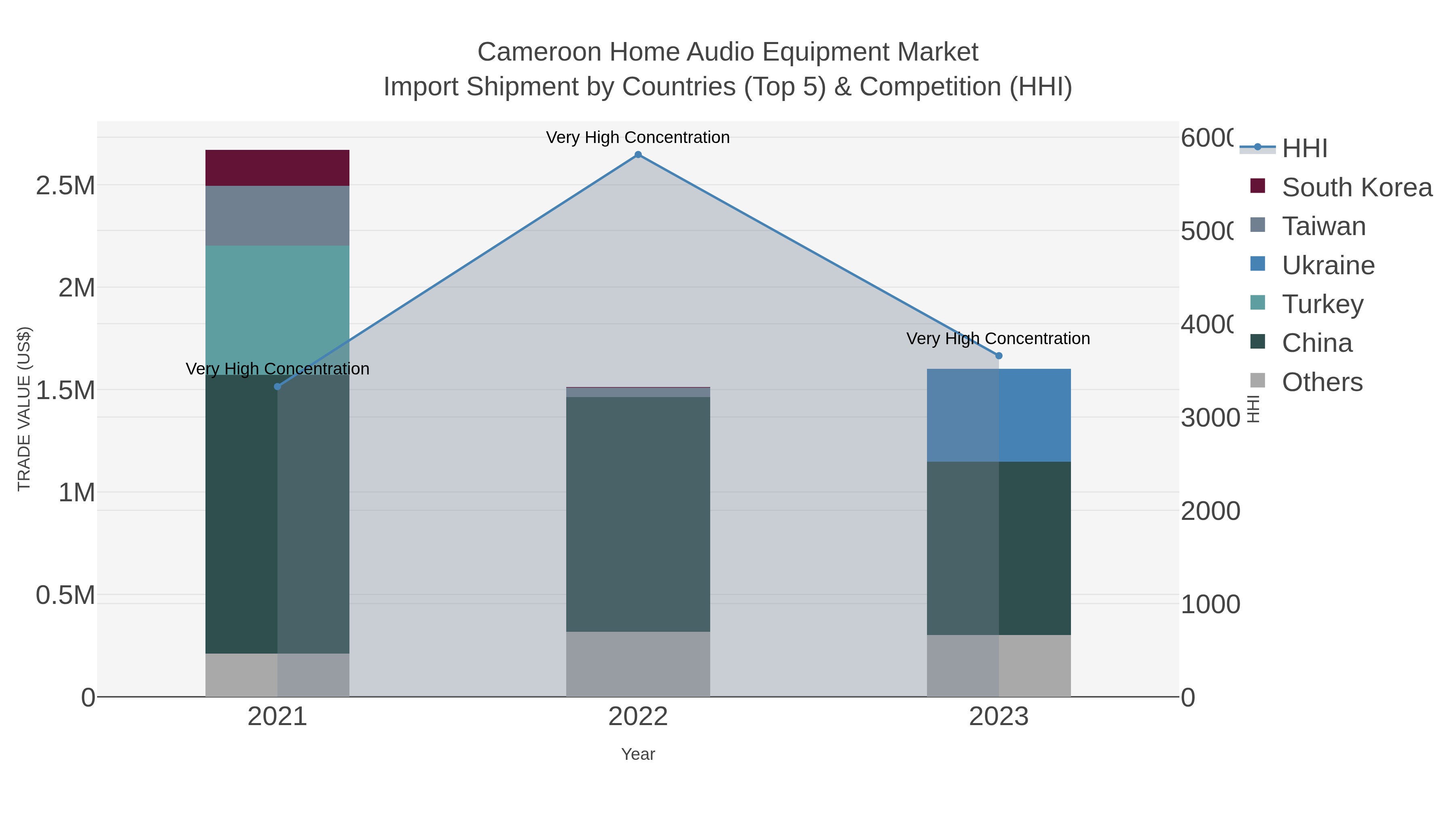 Cameroon Home Audio Equipment Market Import Shipment by Countries (Top 5) & Competition (HHI)
