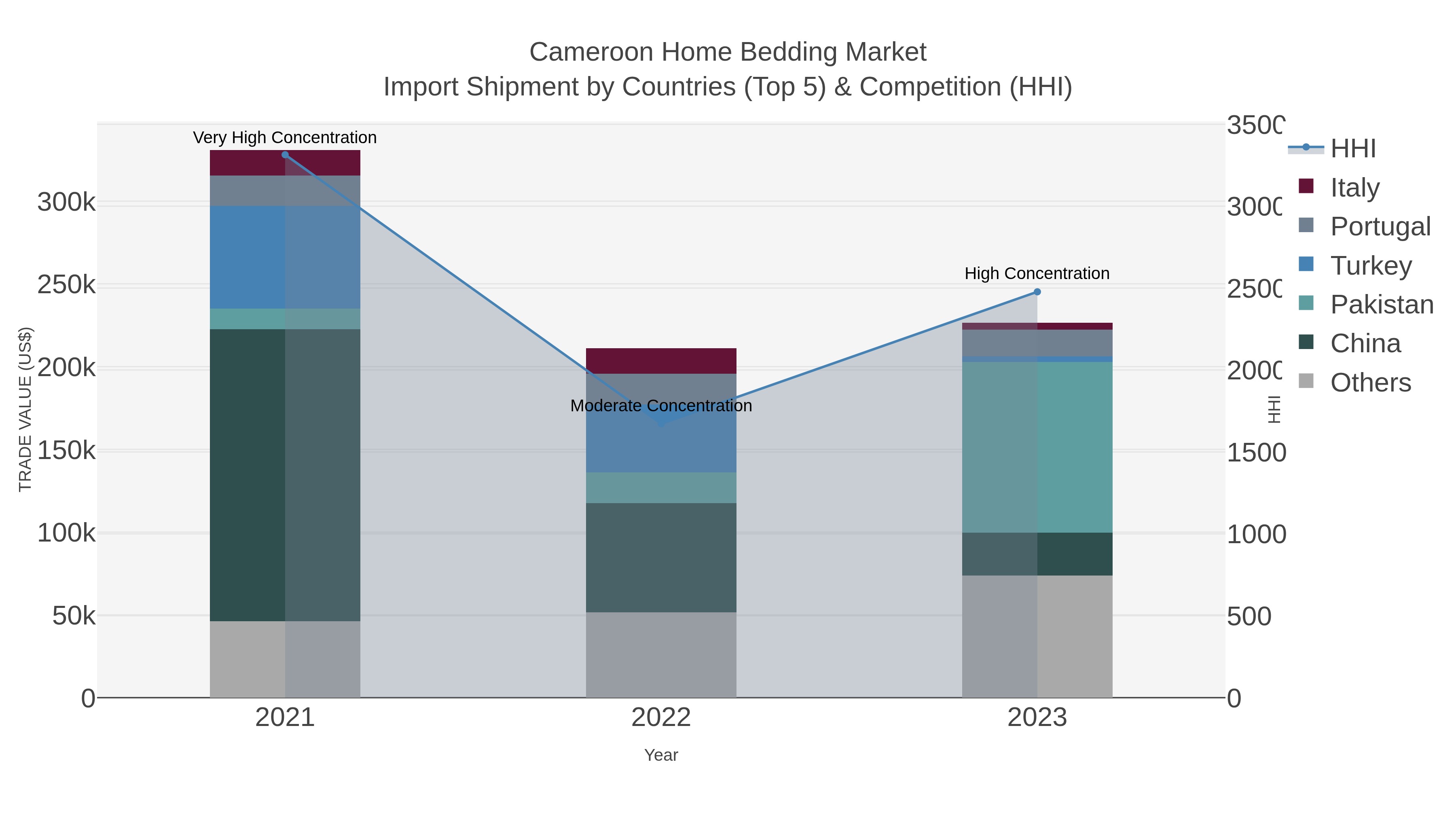 Cameroon Home Bedding Market Import Shipment by Countries (Top 5) & Competition (HHI)