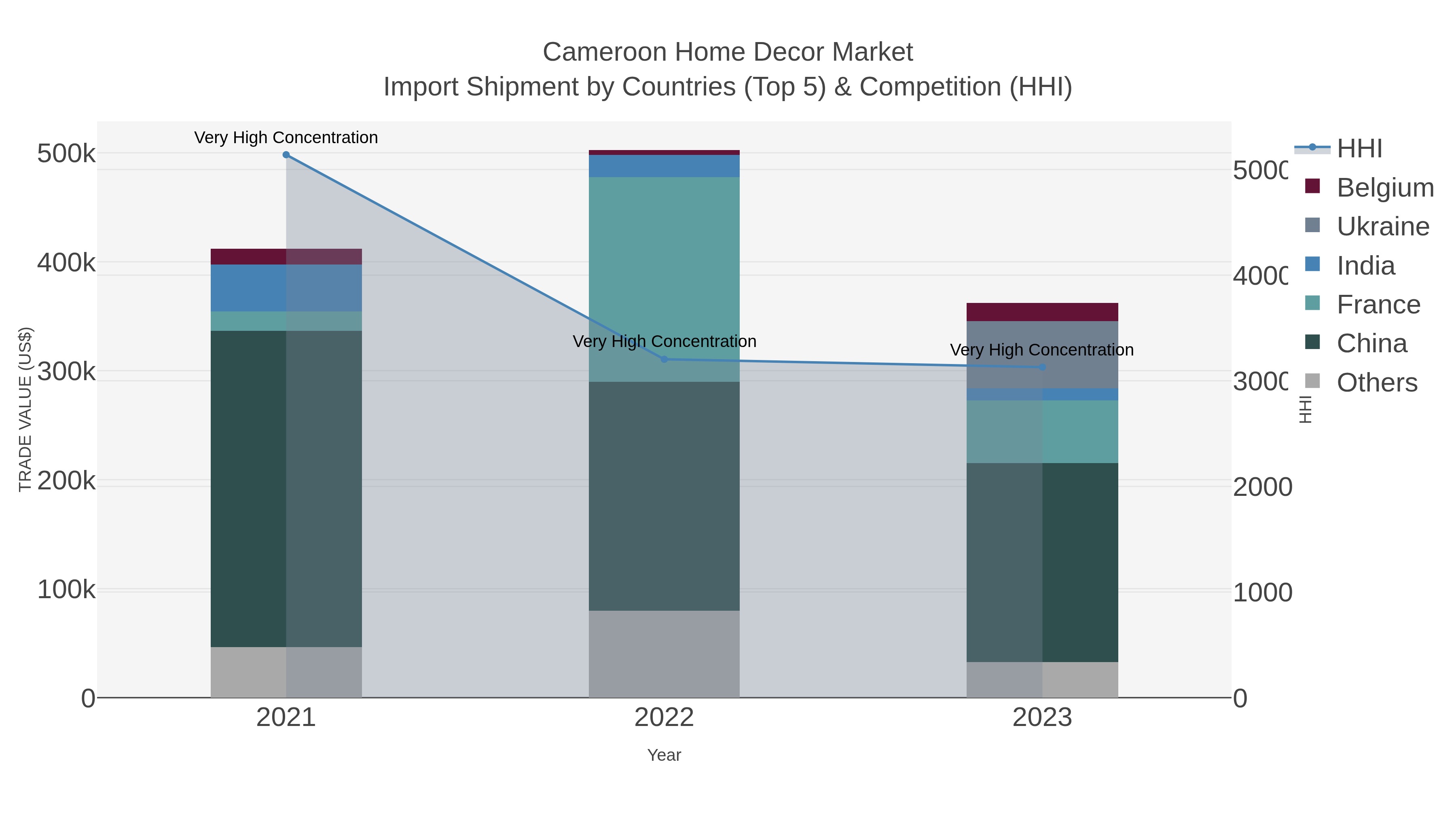 Cameroon Home Decor Market Import Shipment by Countries (Top 5) & Competition (HHI)