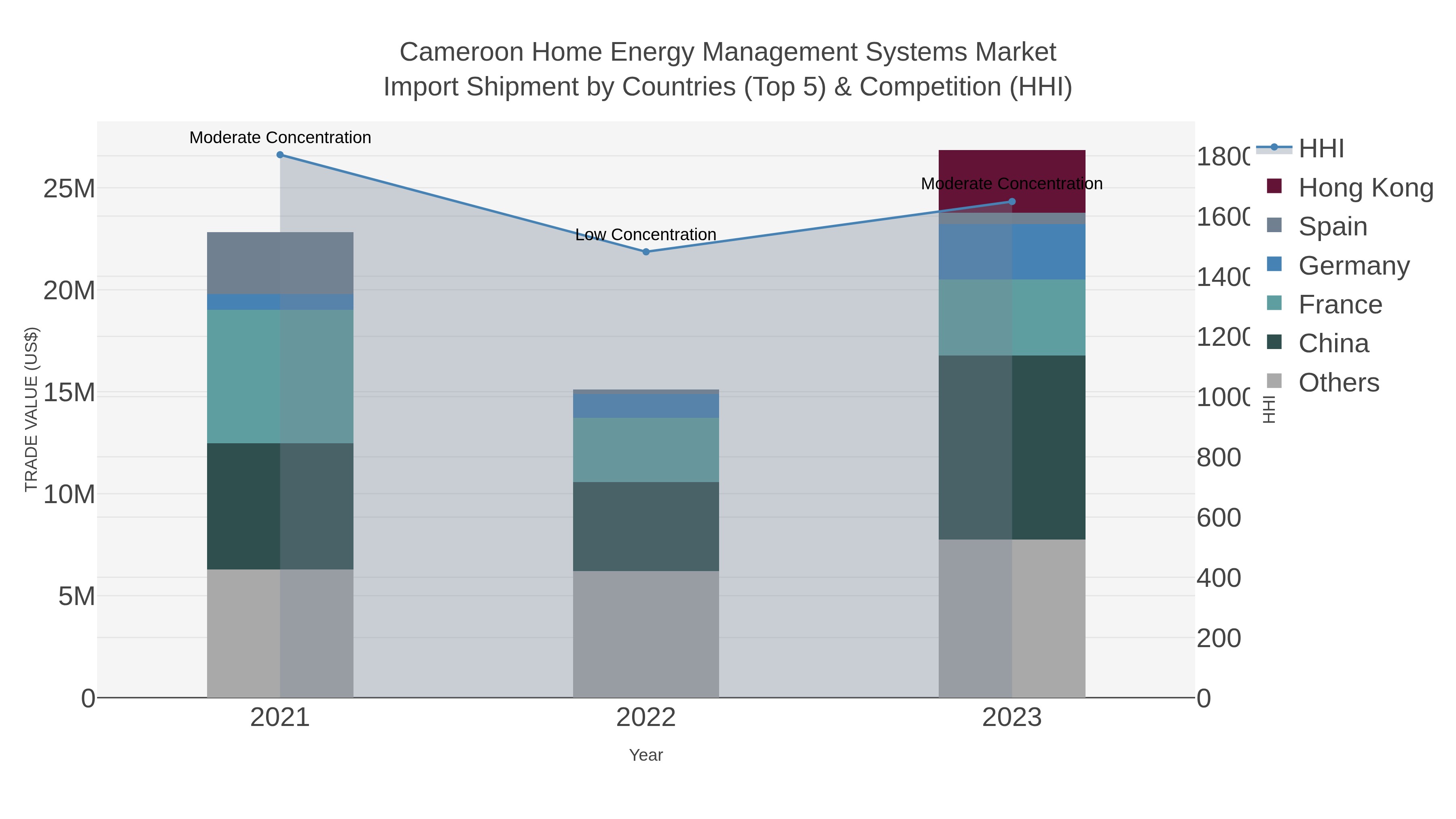 Cameroon Home Energy Management Systems Market Import Shipment by Countries (Top 5) & Competition (HHI)