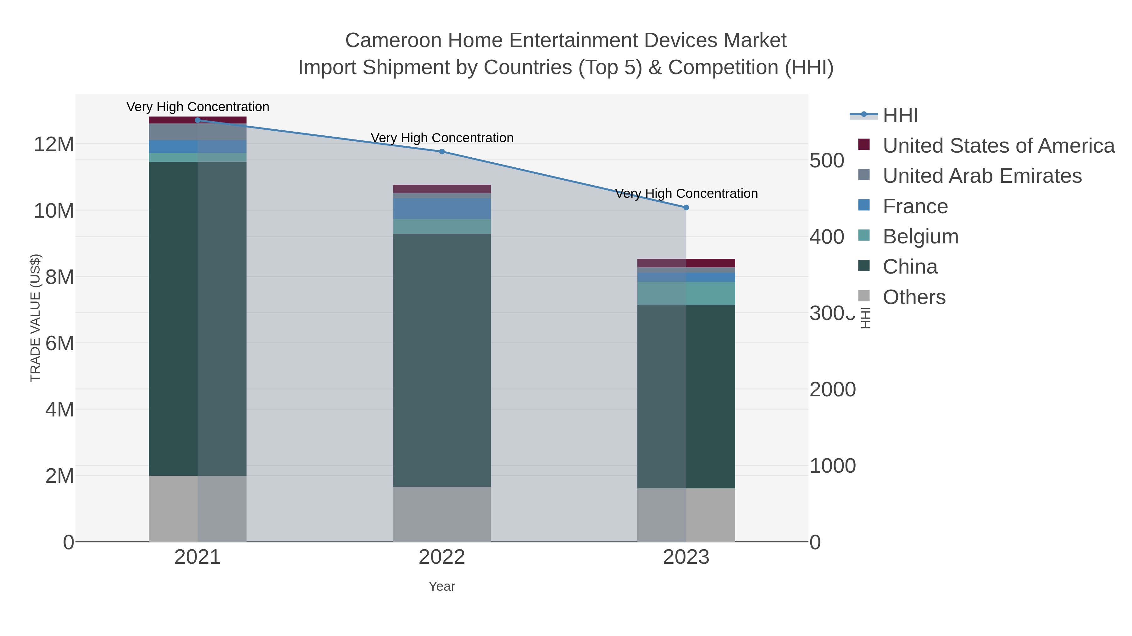 Cameroon Home Entertainment Devices Market Import Shipment by Countries (Top 5) & Competition (HHI)