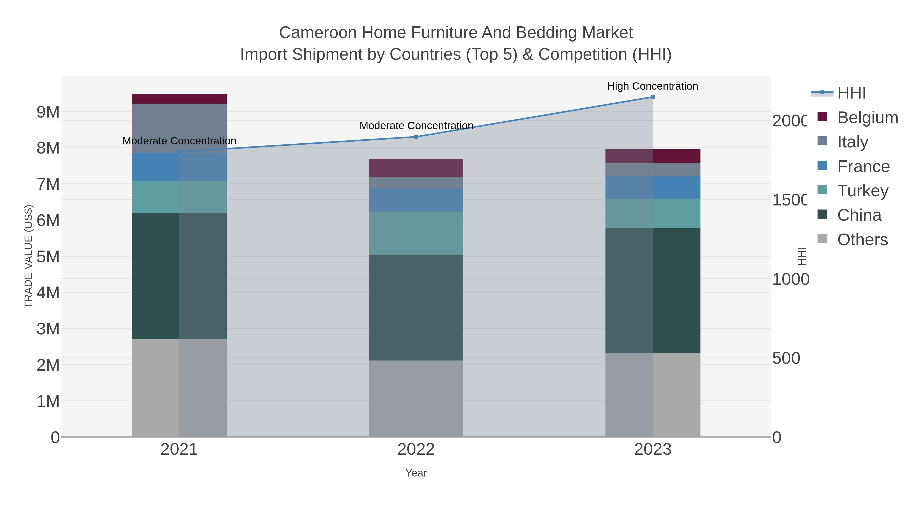 Cameroon Home Furniture And Bedding Market Import Shipment by Countries (Top 5) & Competition (HHI)