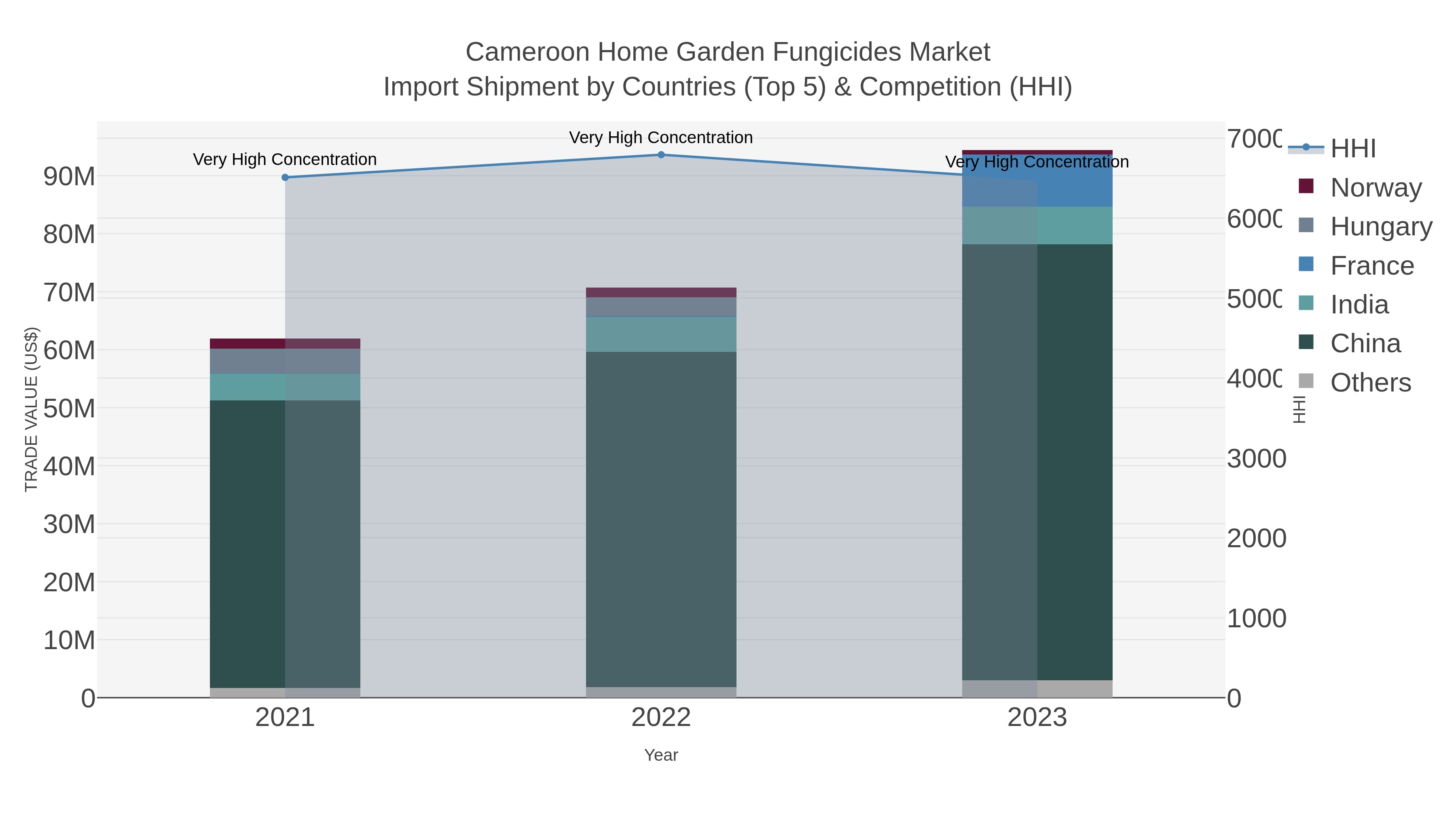 Cameroon Home Garden Fungicides Market Import Shipment by Countries (Top 5) & Competition (HHI)