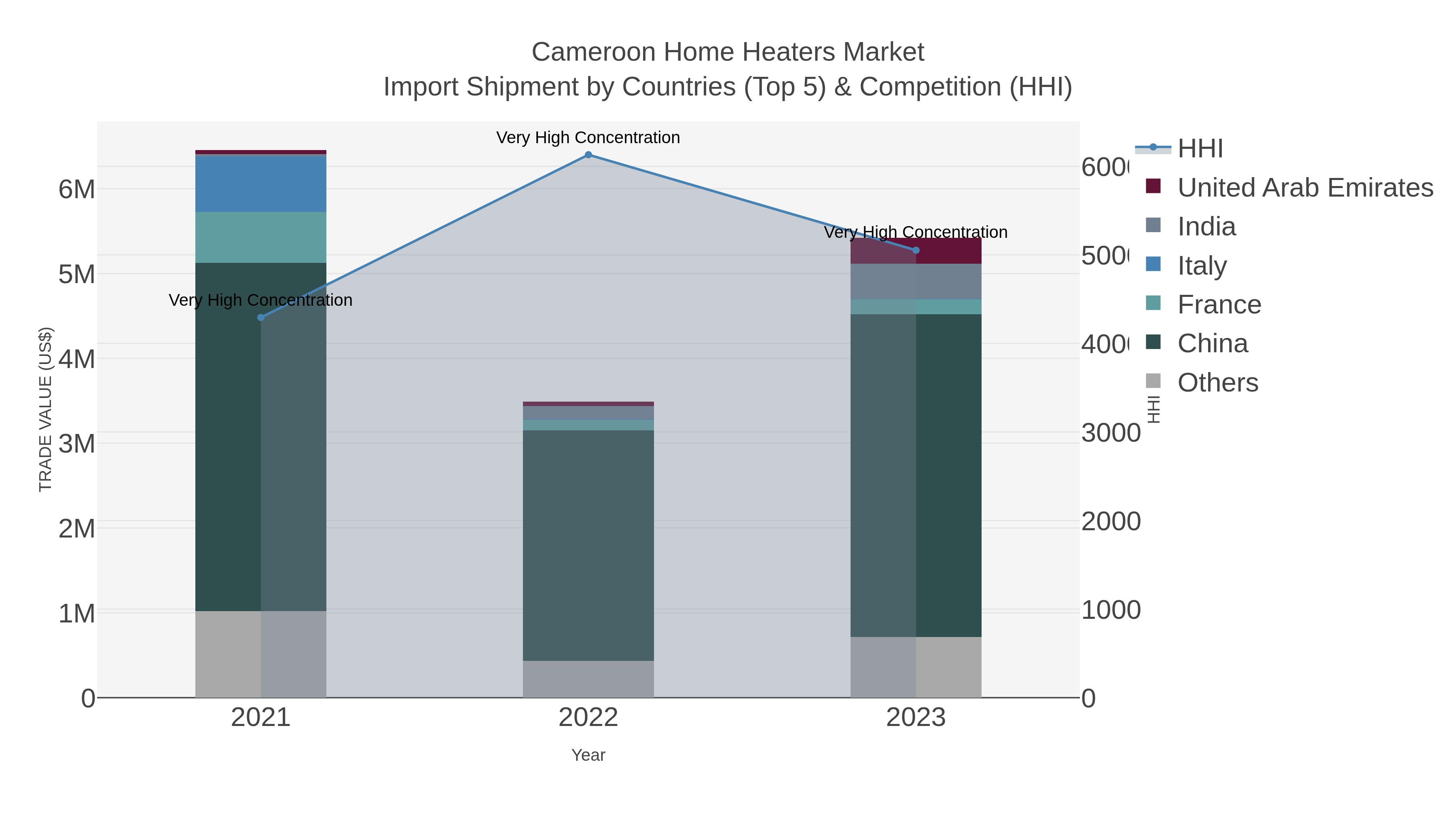 Cameroon Home Heaters Market Import Shipment by Countries (Top 5) & Competition (HHI)