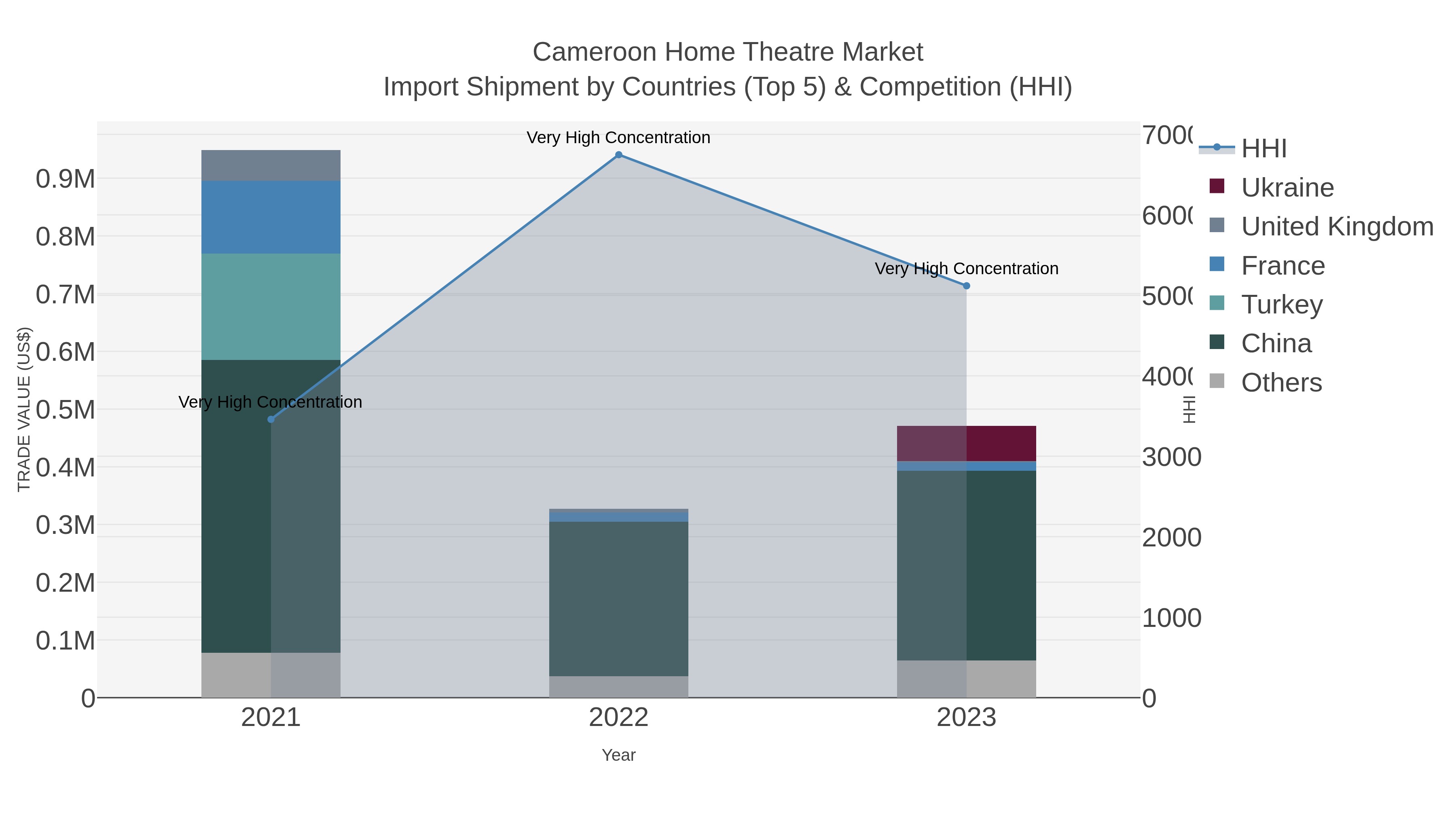 Cameroon Home Theatre Market Import Shipment by Countries (Top 5) & Competition (HHI)