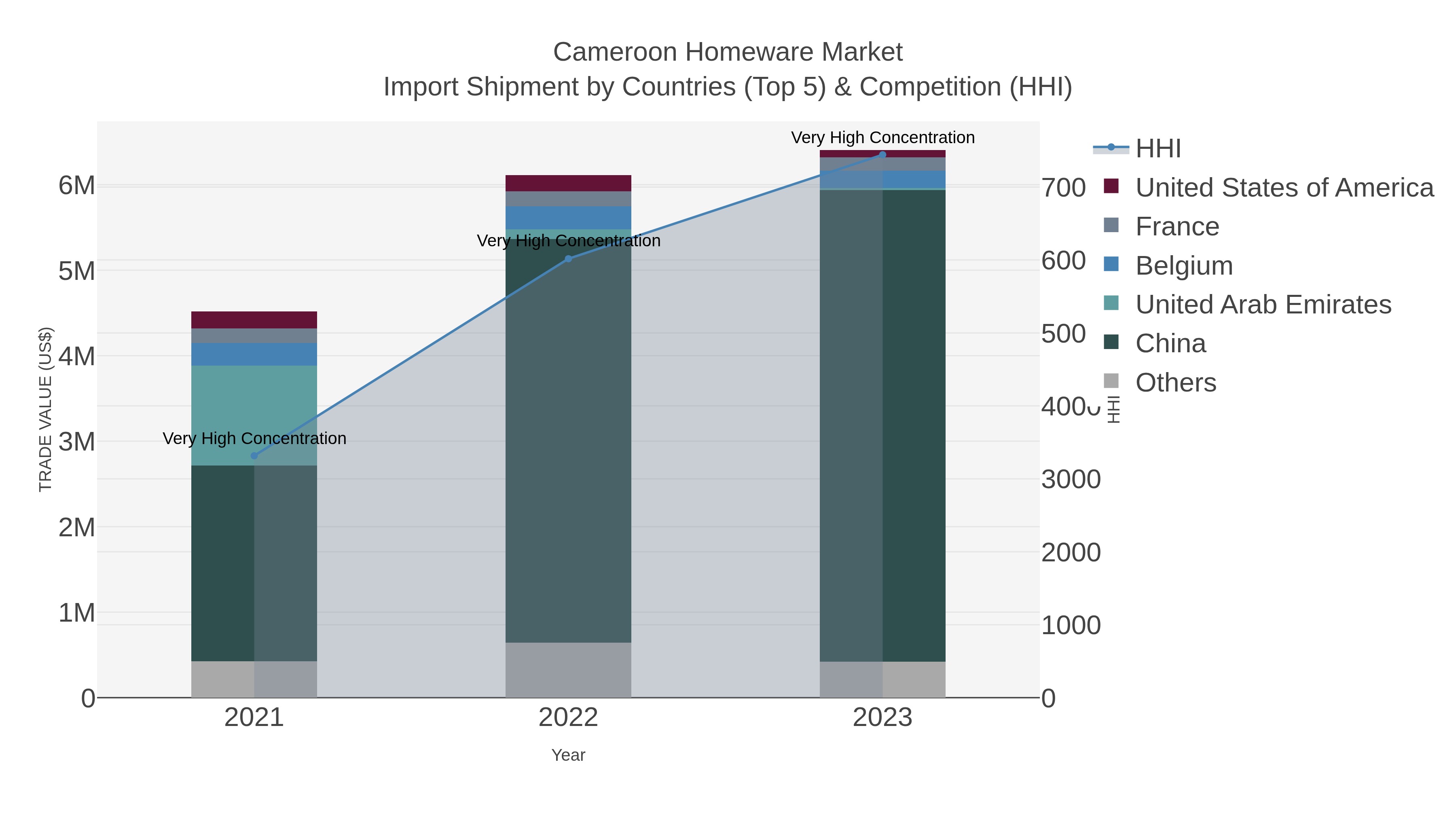 Cameroon Homeware Market Import Shipment by Countries (Top 5) & Competition (HHI)