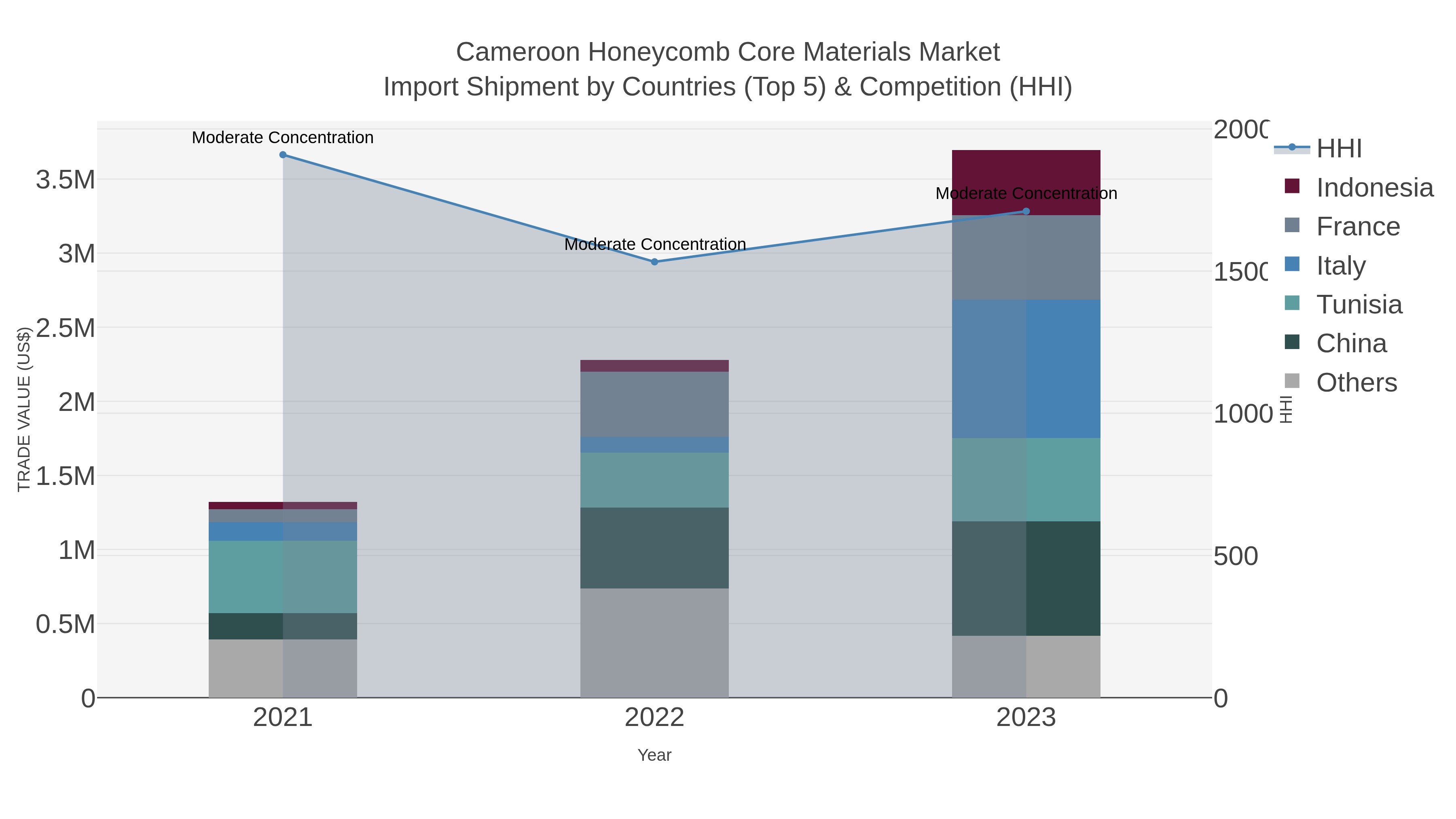 Cameroon Honeycomb Core Materials Market Import Shipment by Countries (Top 5) & Competition (HHI)