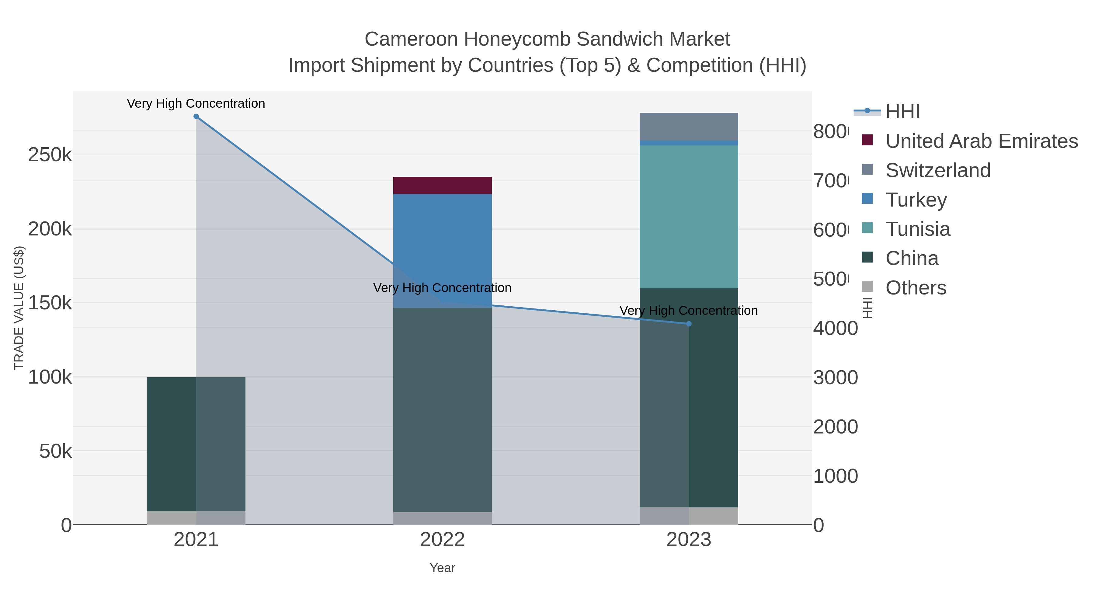 Cameroon Honeycomb Sandwich Market Import Shipment by Countries (Top 5) & Competition (HHI)