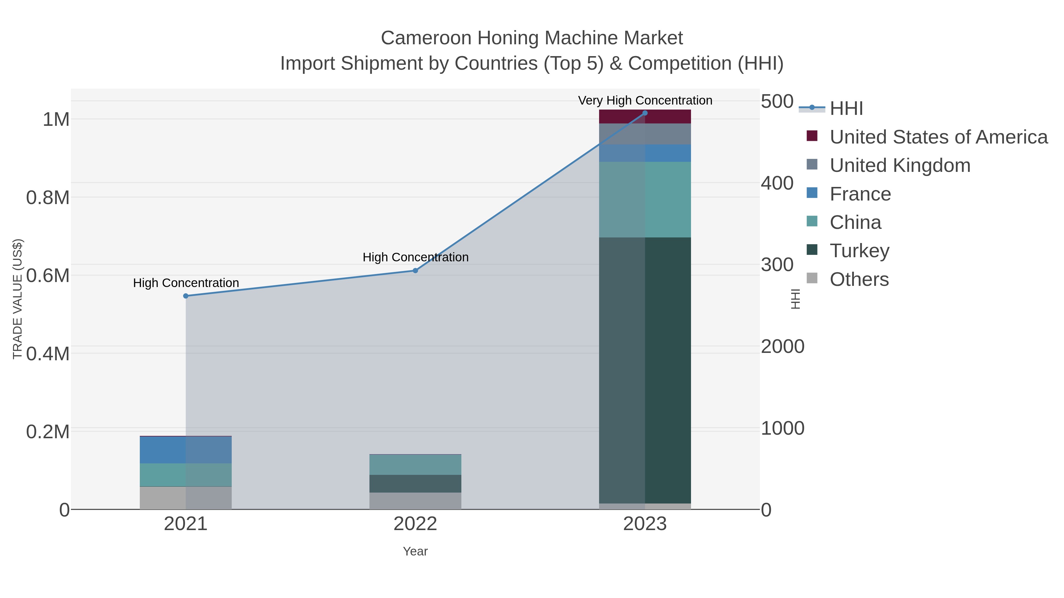 Cameroon Honing Machine Market Import Shipment by Countries (Top 5) & Competition (HHI)