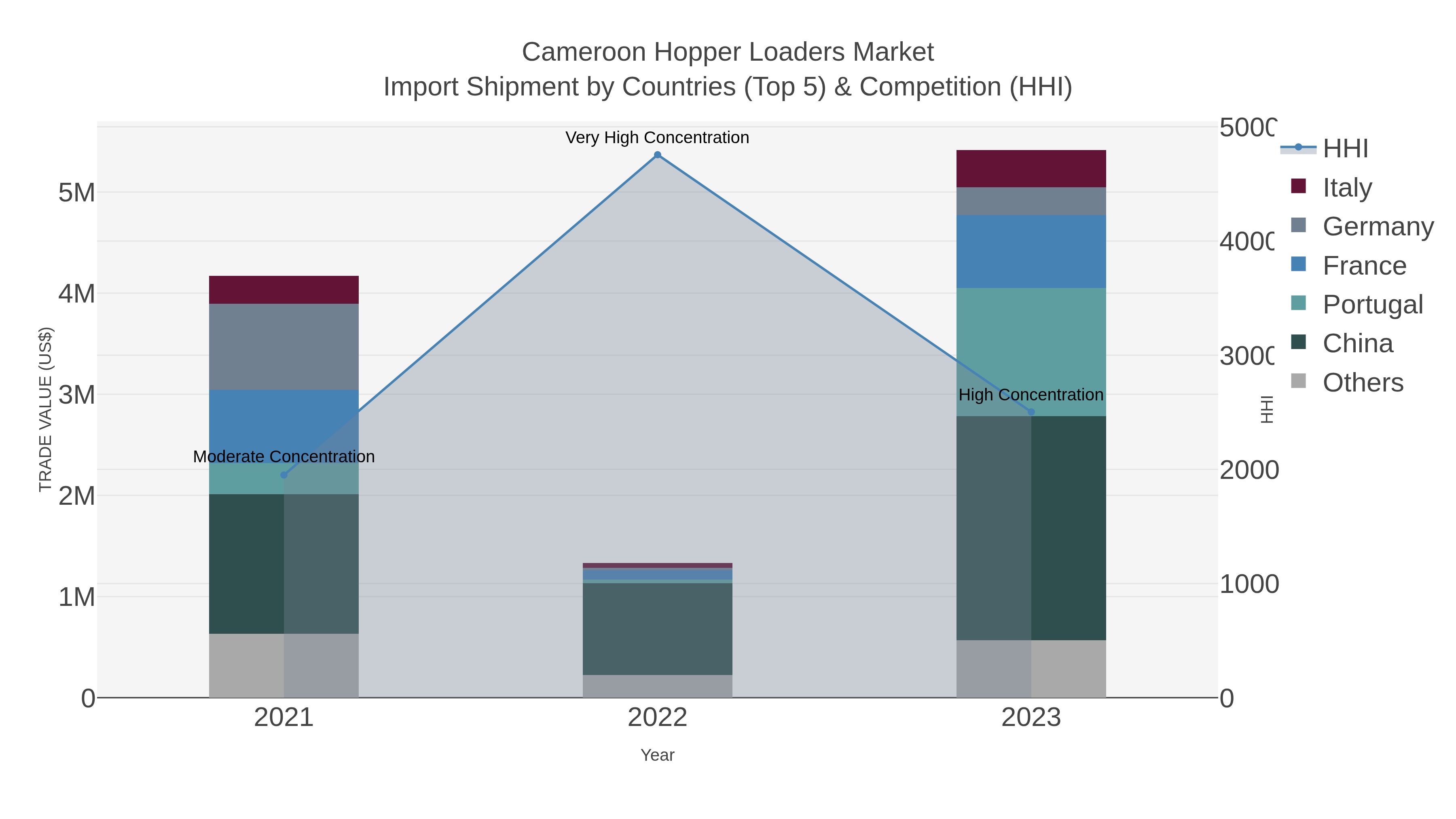 Cameroon Hopper Loaders Market Import Shipment by Countries (Top 5) & Competition (HHI)