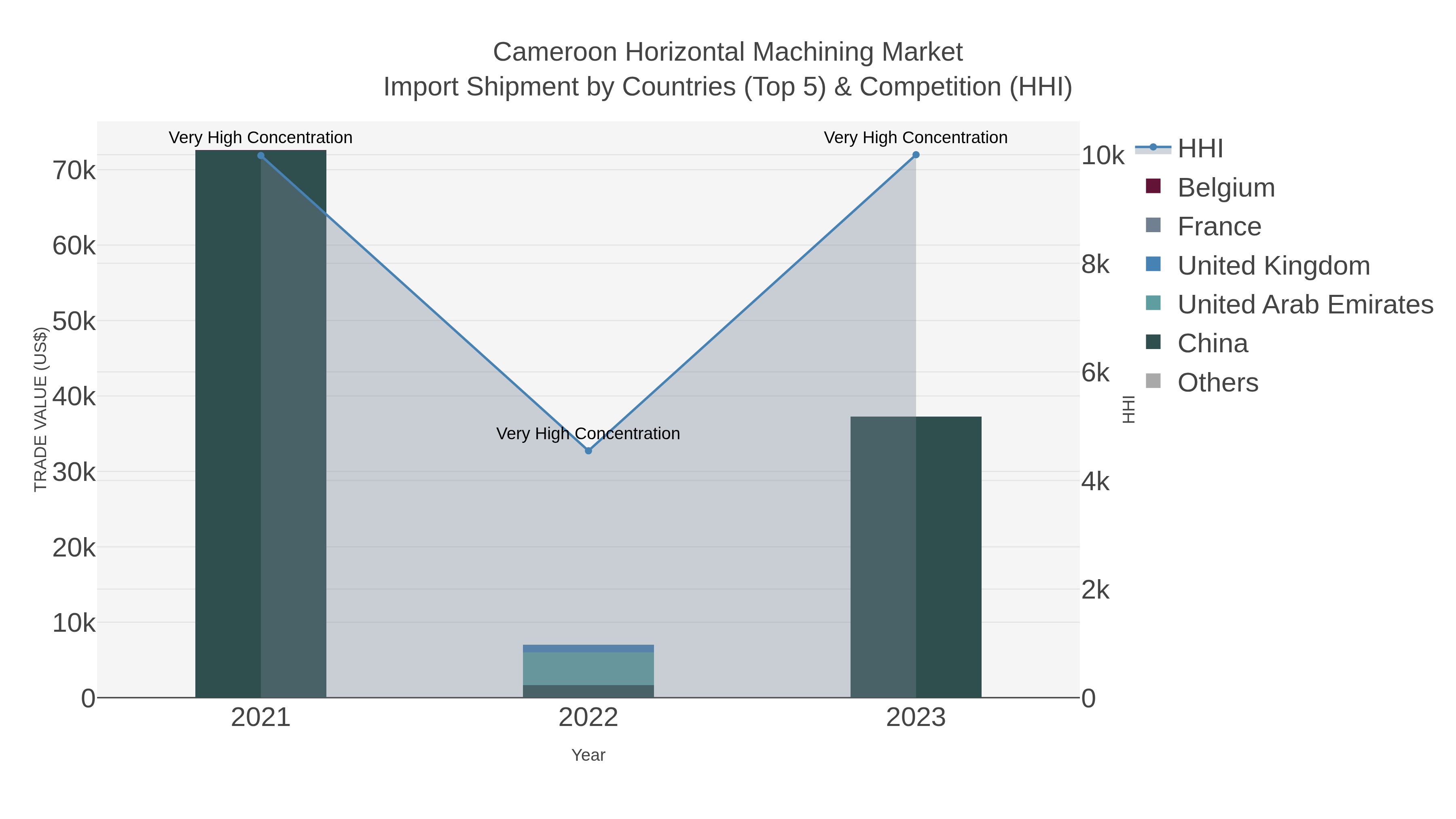 Cameroon Horizontal Machining Market Import Shipment by Countries (Top 5) & Competition (HHI)