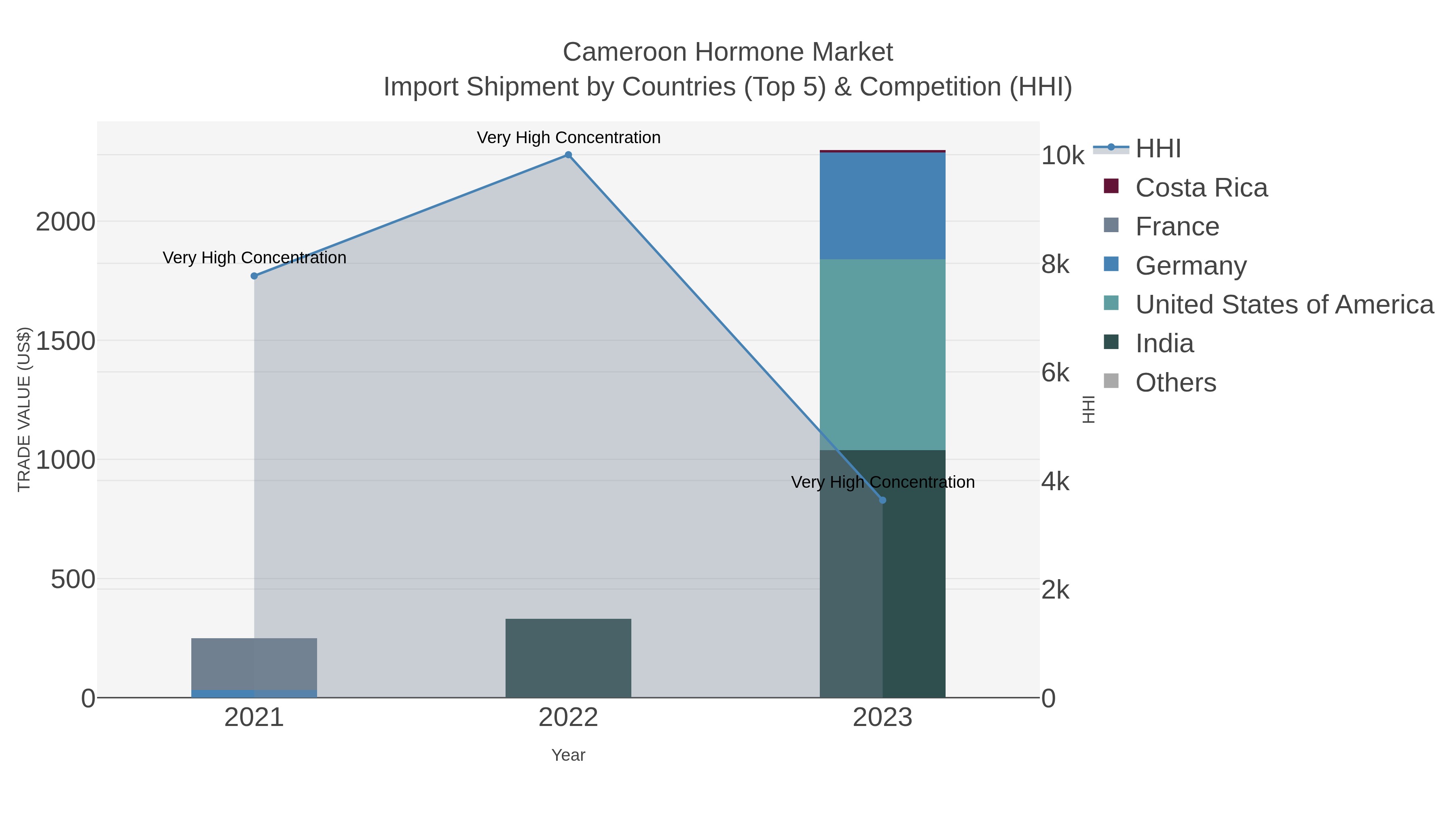 Cameroon Hormone Market Import Shipment by Countries (Top 5) & Competition (HHI)