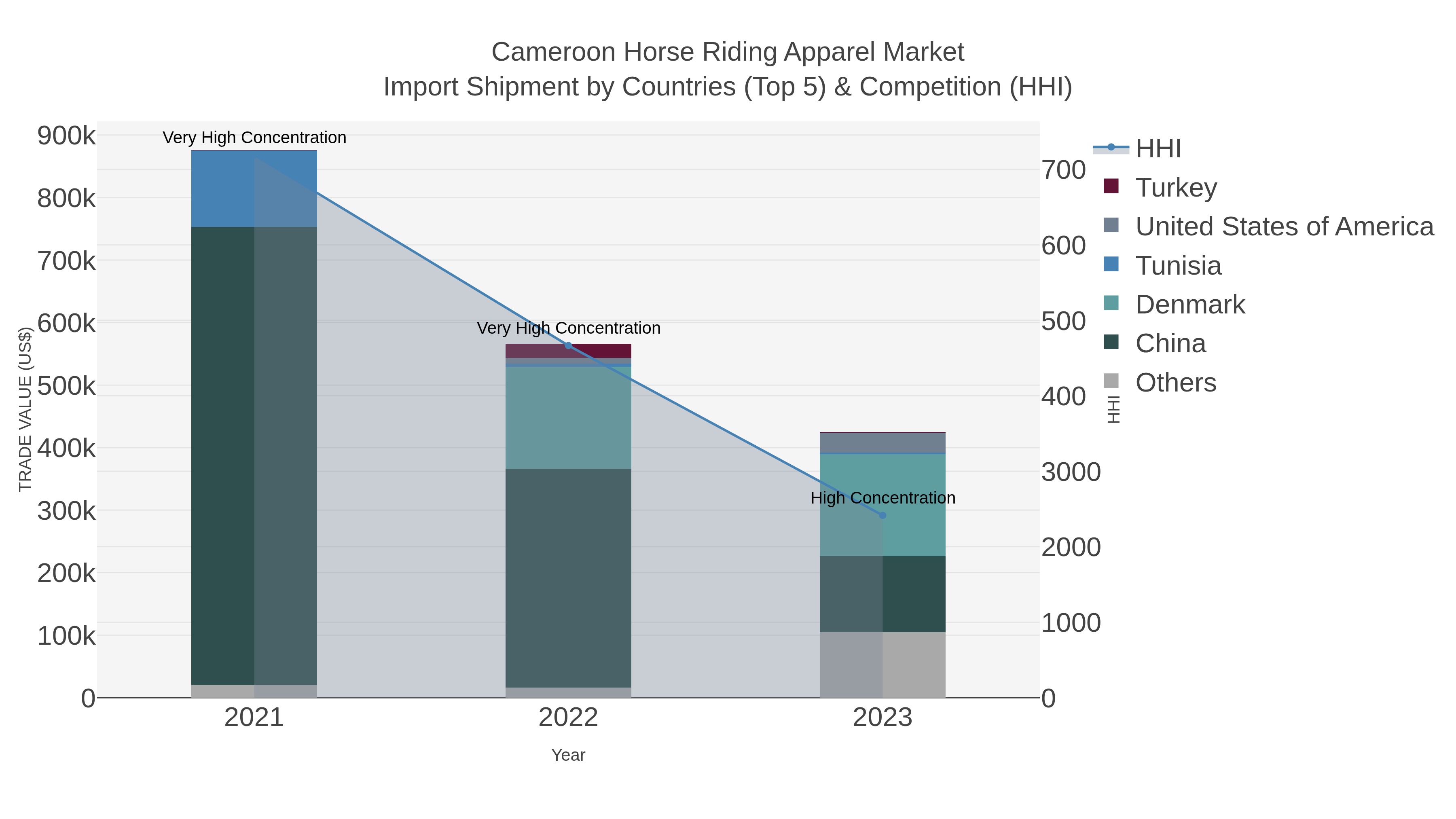 Cameroon Horse Riding Apparel Market Import Shipment by Countries (Top 5) & Competition (HHI)