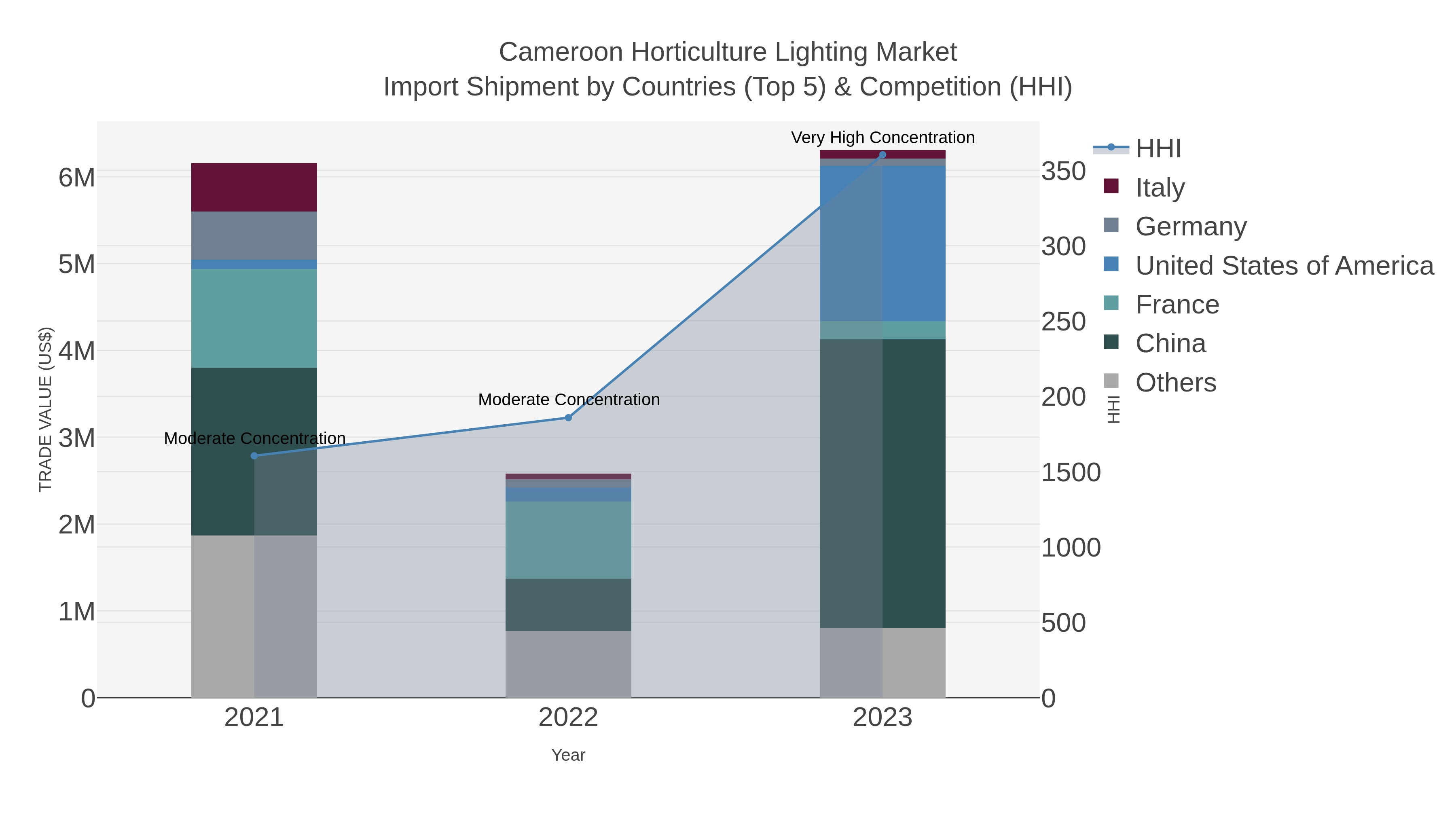 Cameroon Horticulture Lighting Market Import Shipment by Countries (Top 5) & Competition (HHI)